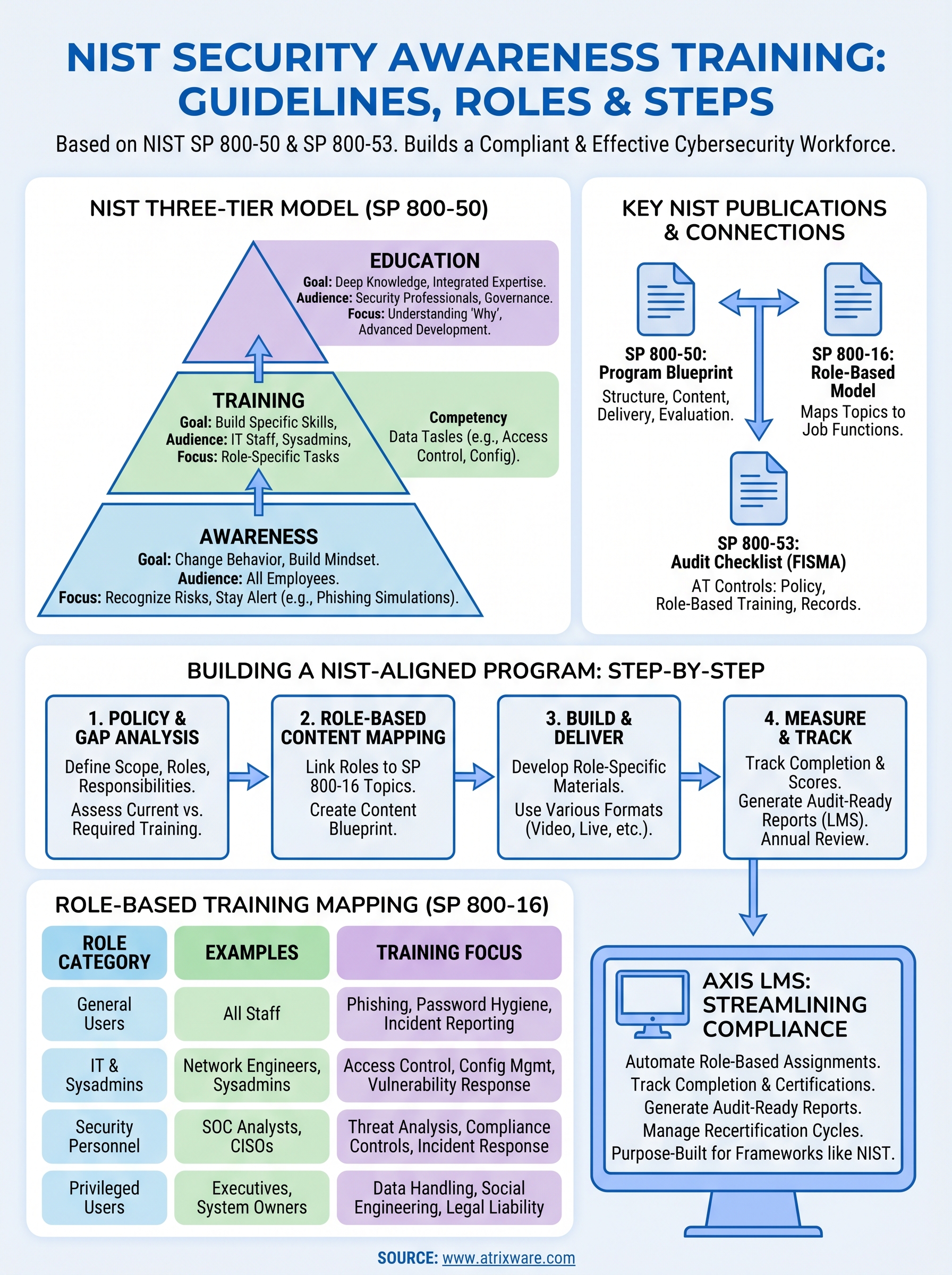 nist security awareness training infographic