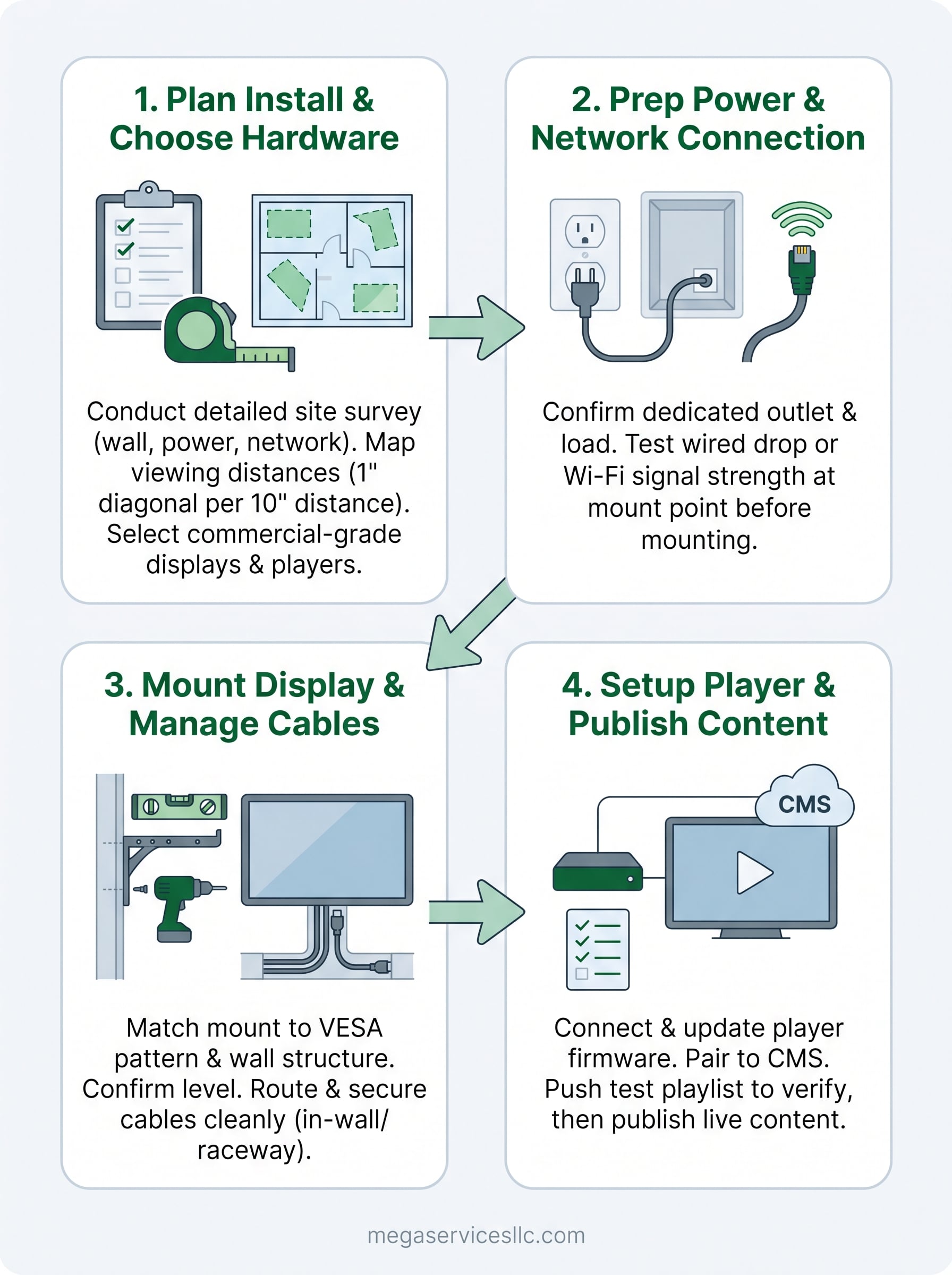 how to install digital signage infographic