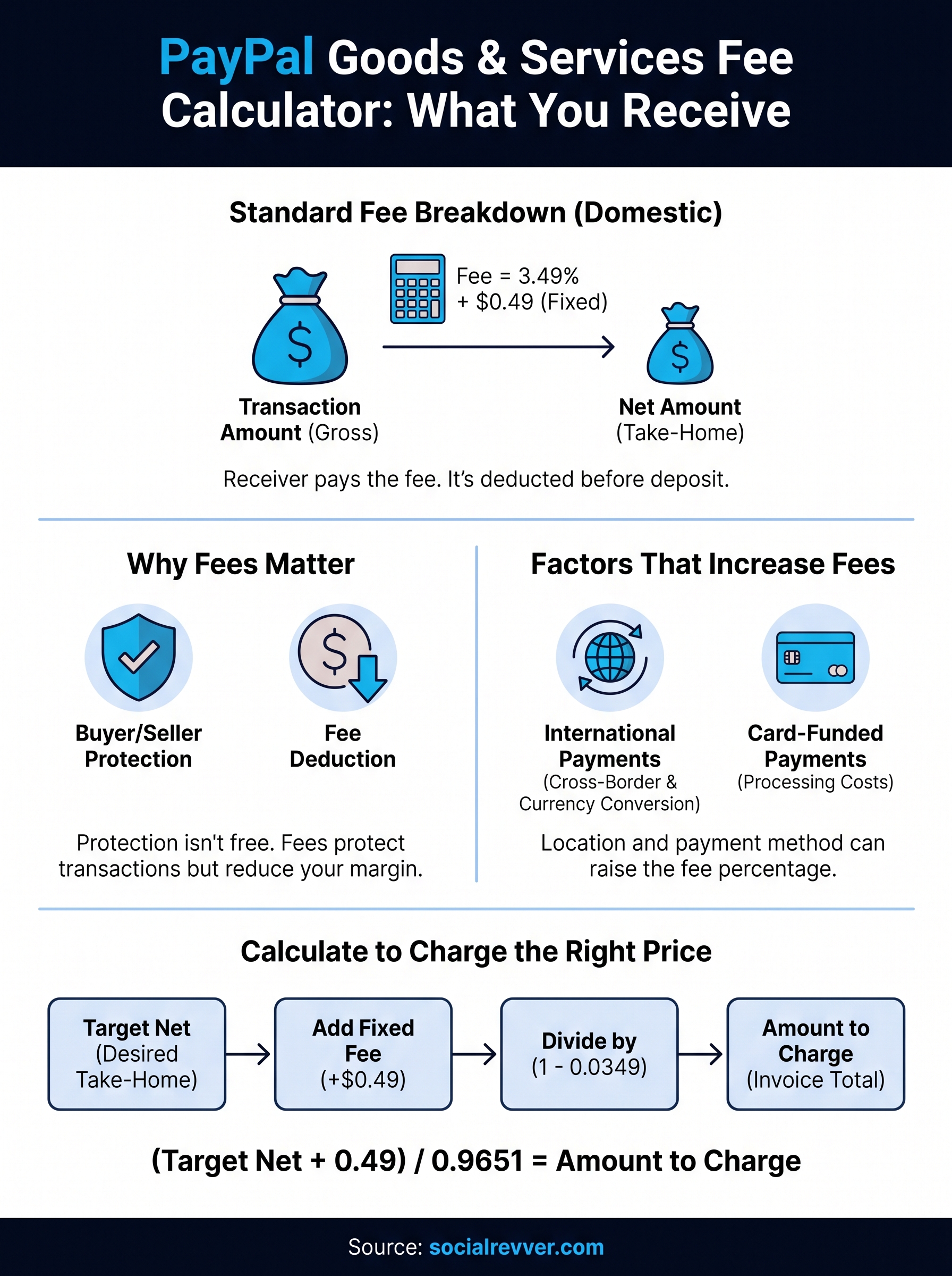 paypal goods and services fee calculator infographic