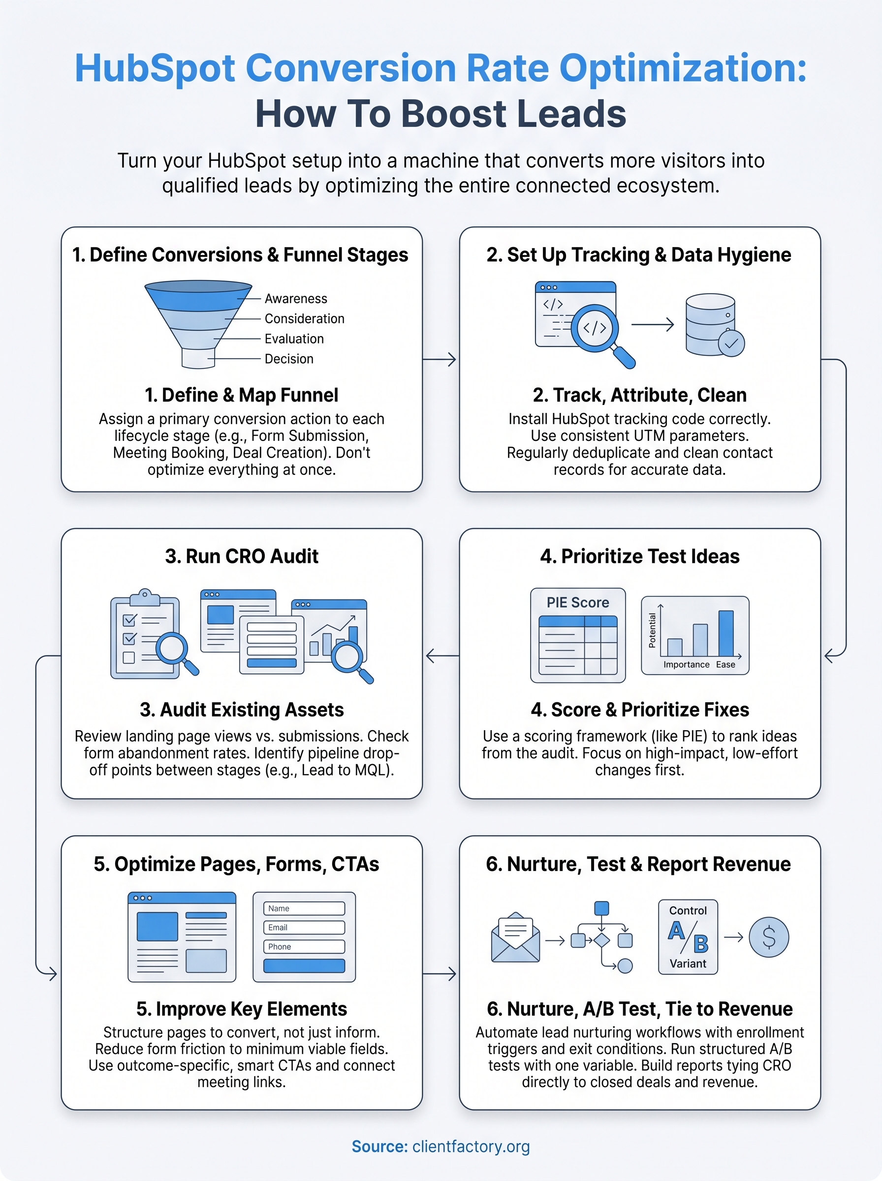 hubspot conversion rate optimization infographic