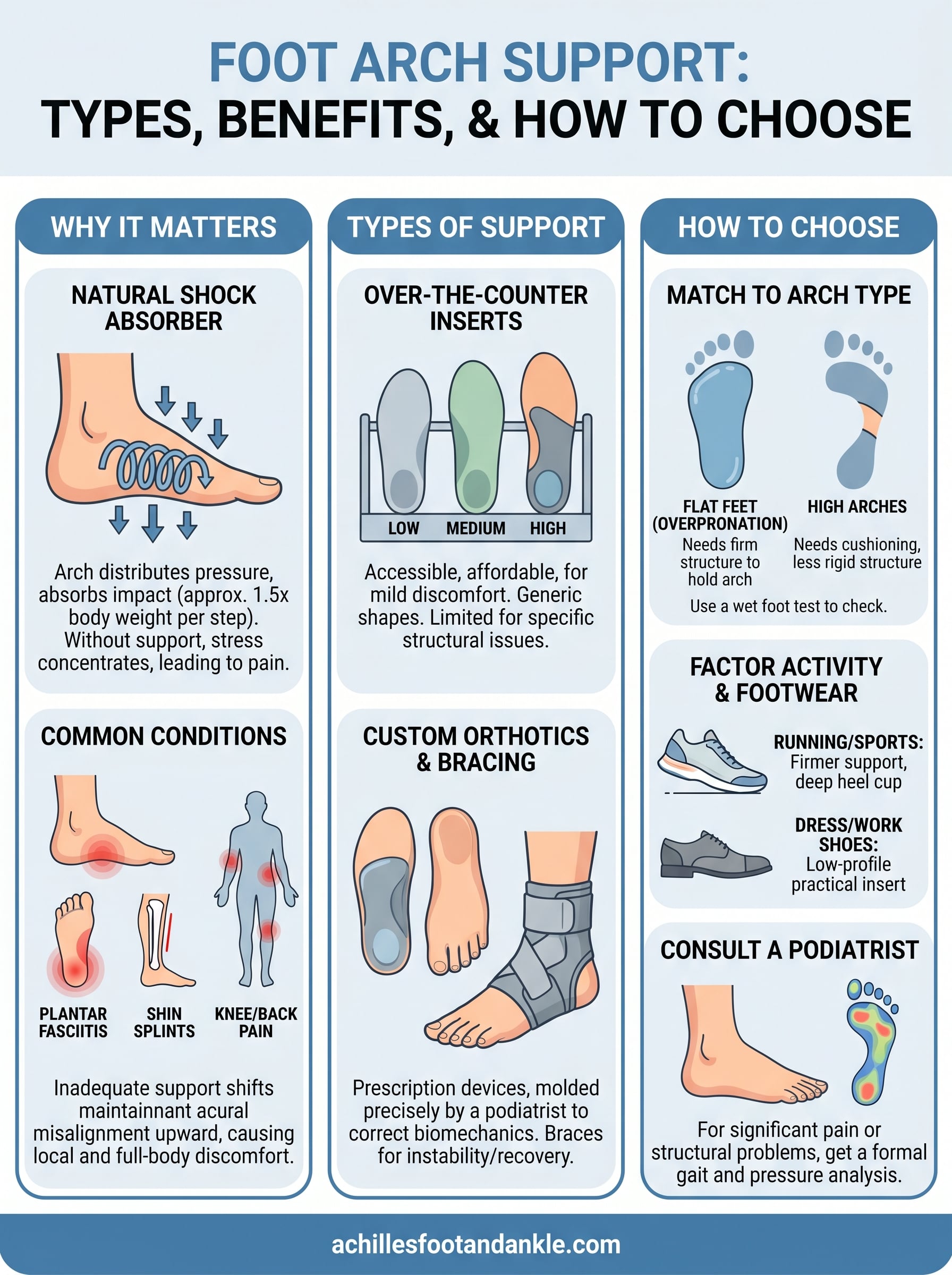 what is foot arch support infographic