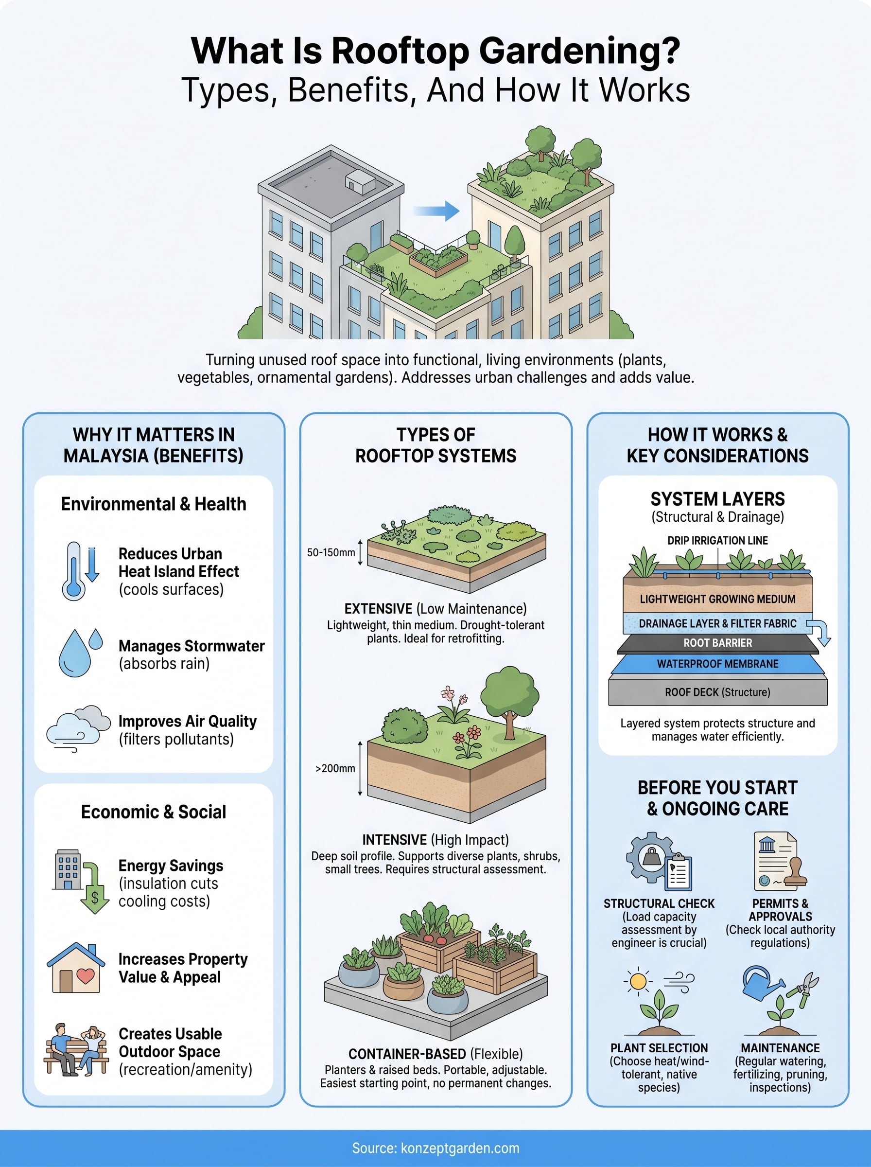 what is rooftop gardening infographic