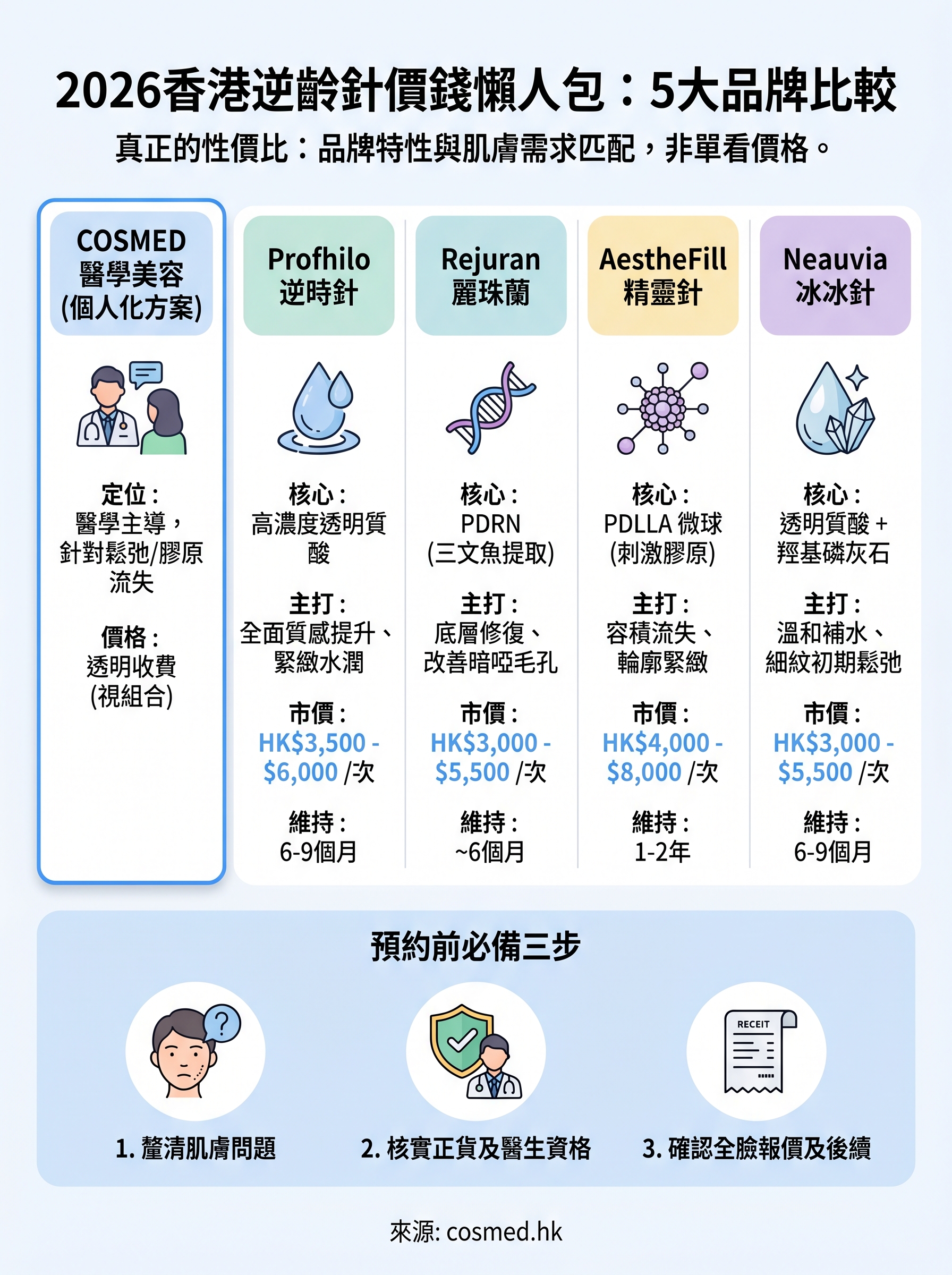 逆齡針價錢 infographic