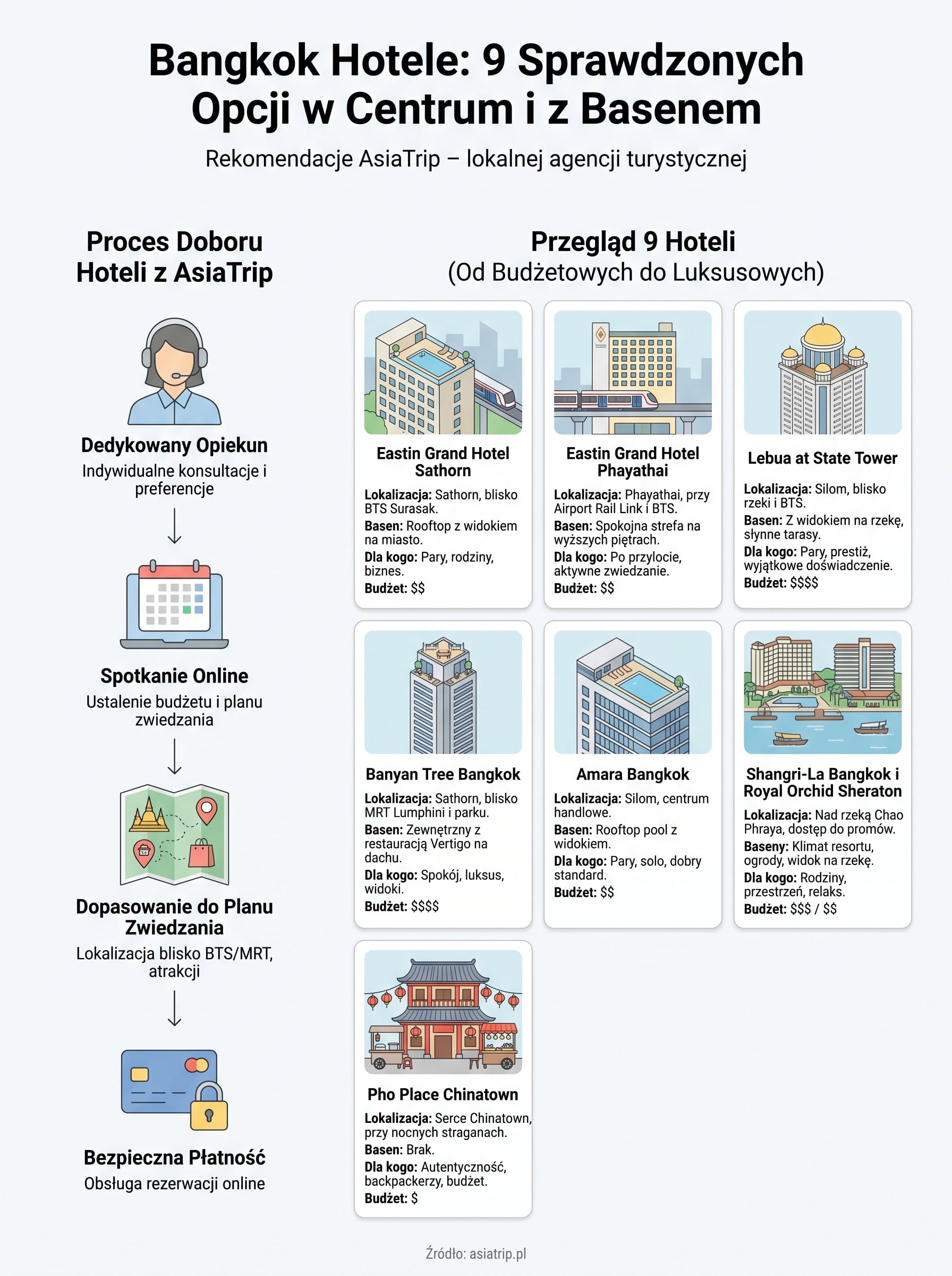 bangkok hotele infographic