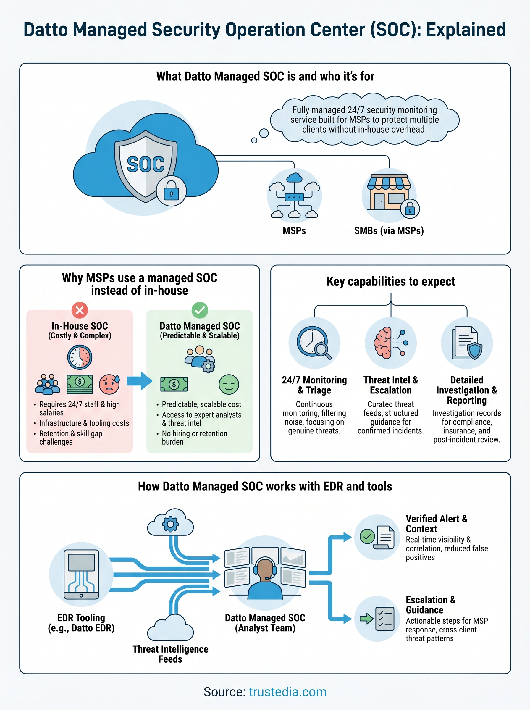datto managed security operation center (soc) infographic