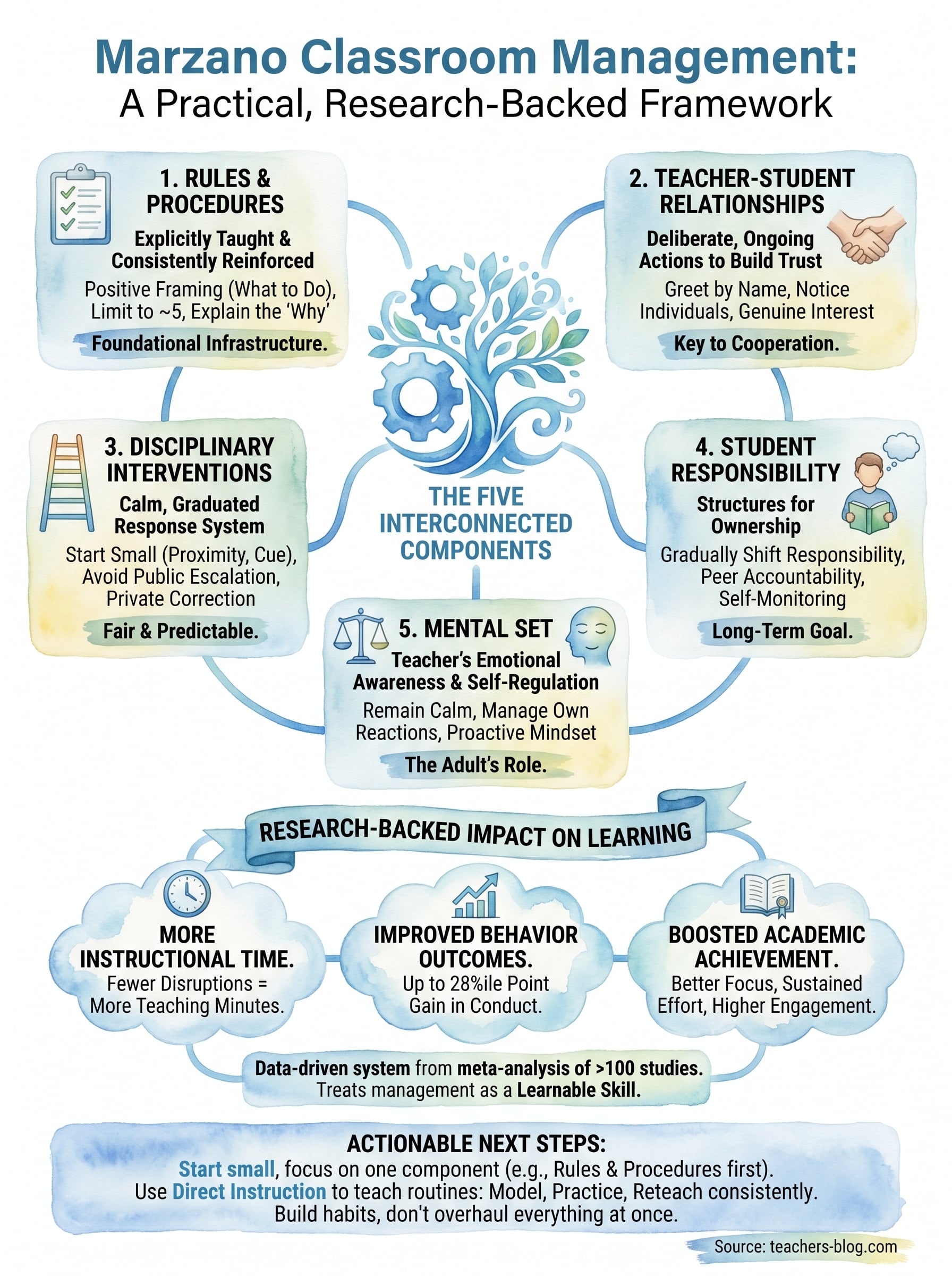 marzano classroom management strategies infographic