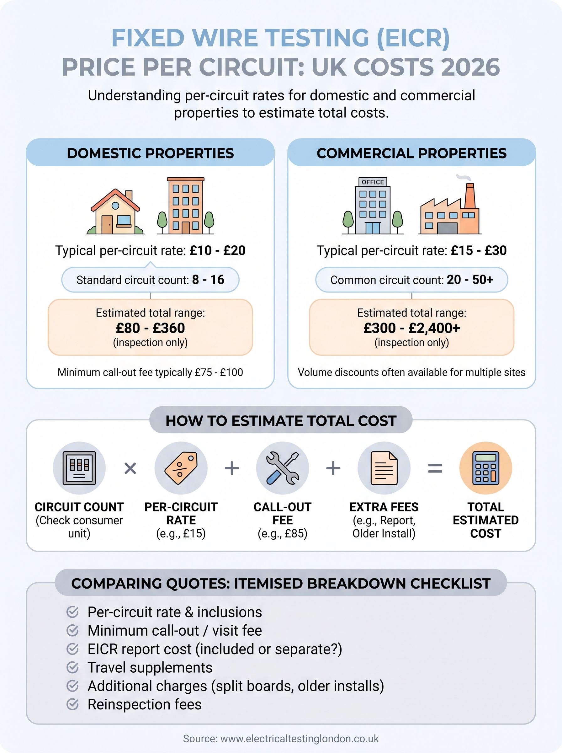 fixed wire testing price per circuit infographic