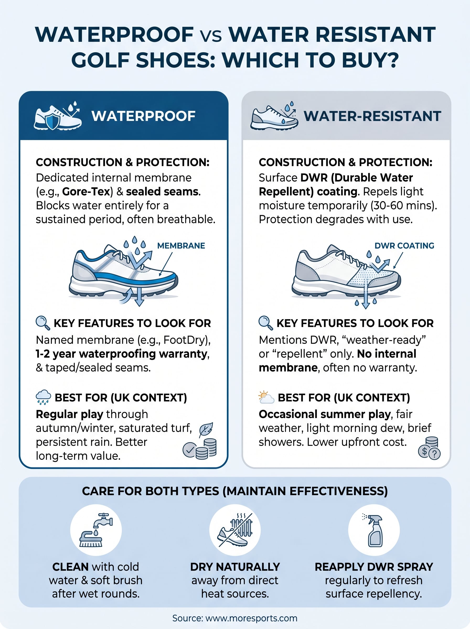 waterproof vs water resistant golf shoes infographic