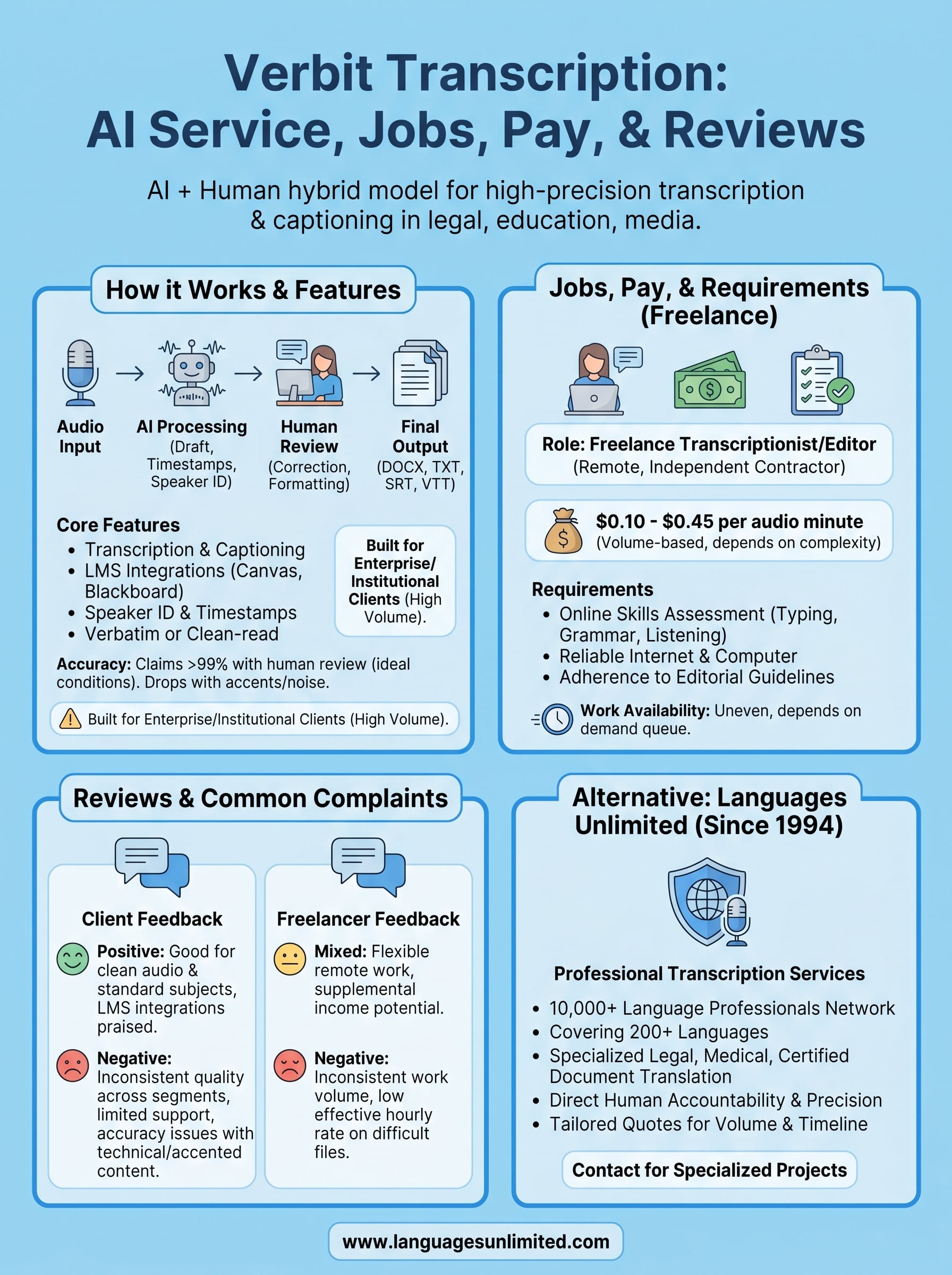verbit transcription infographic