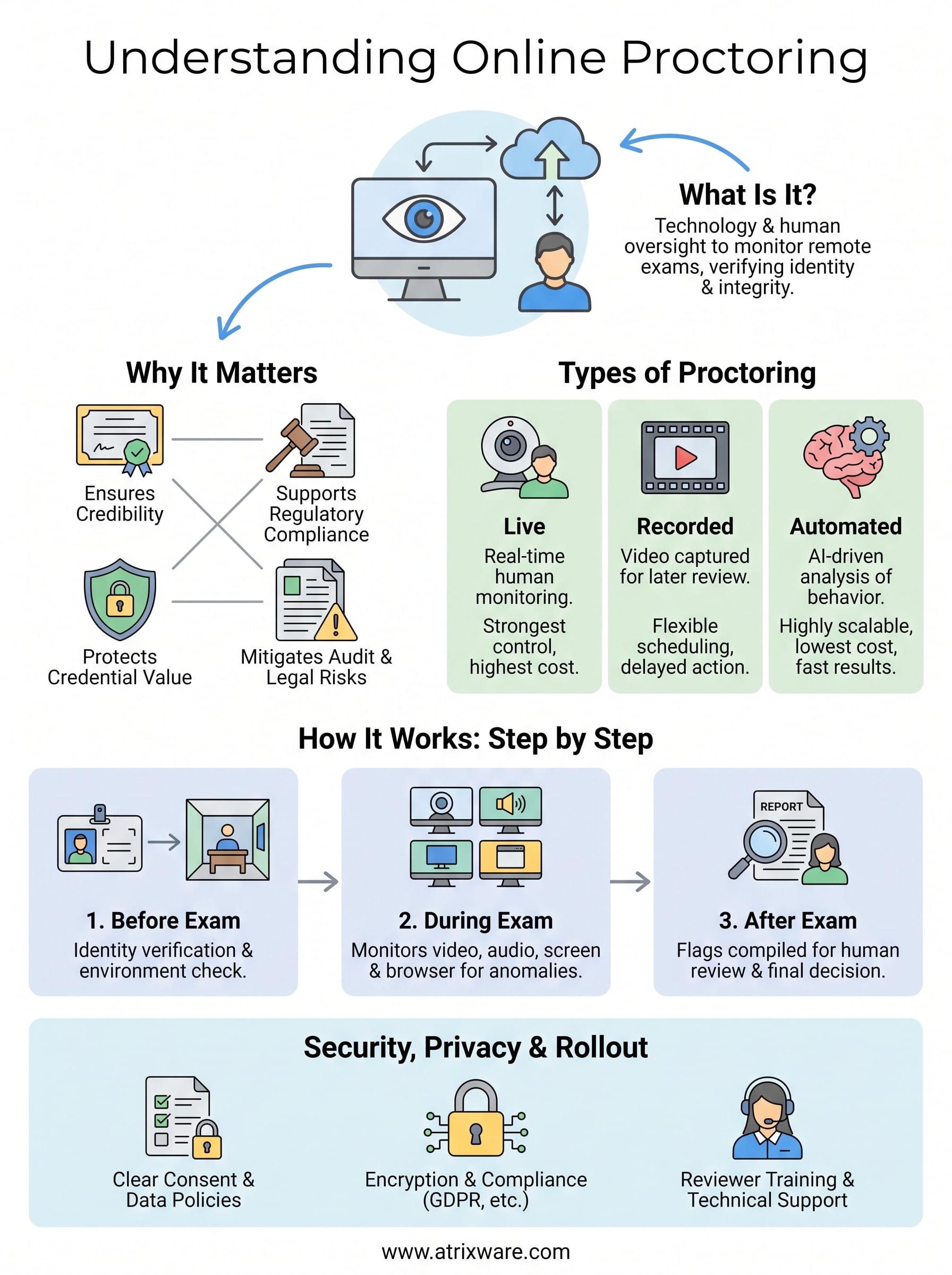 what is online proctoring infographic
