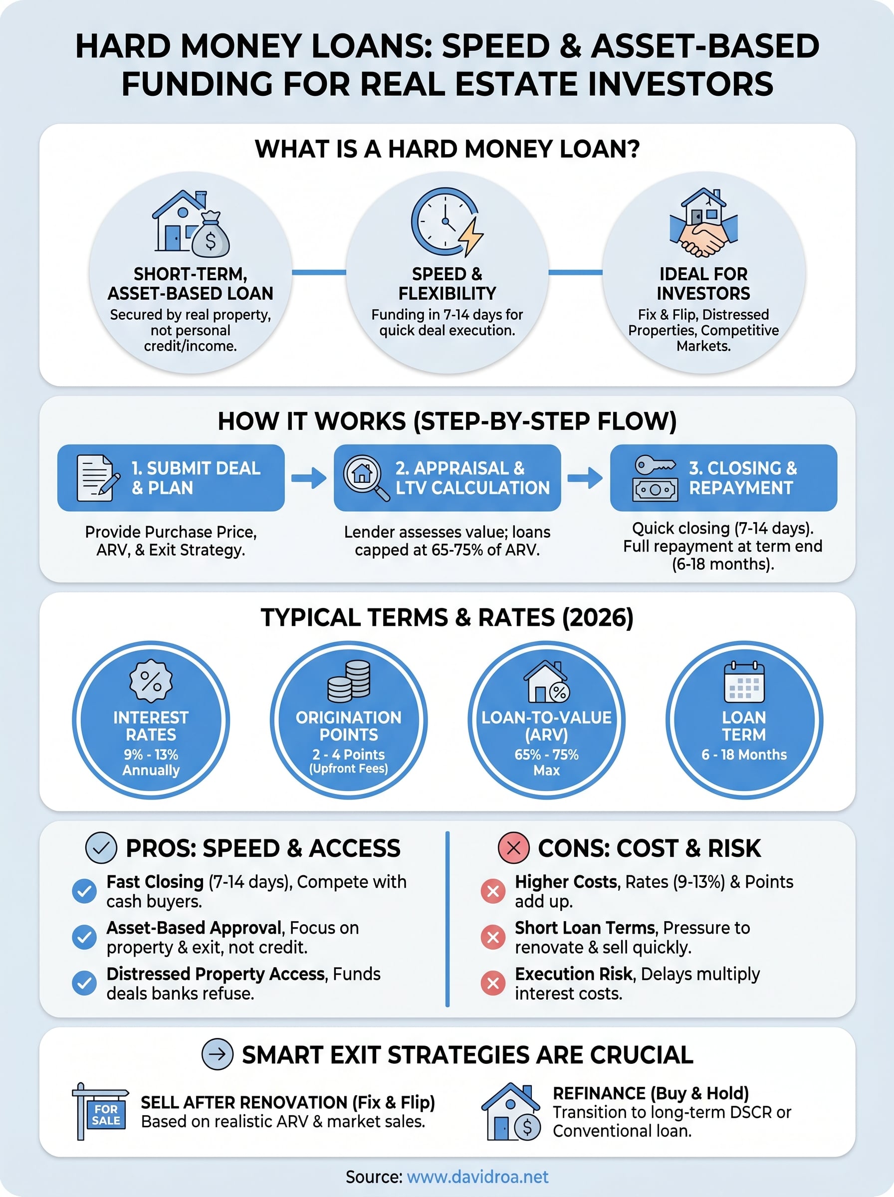 what is a hard money loan infographic