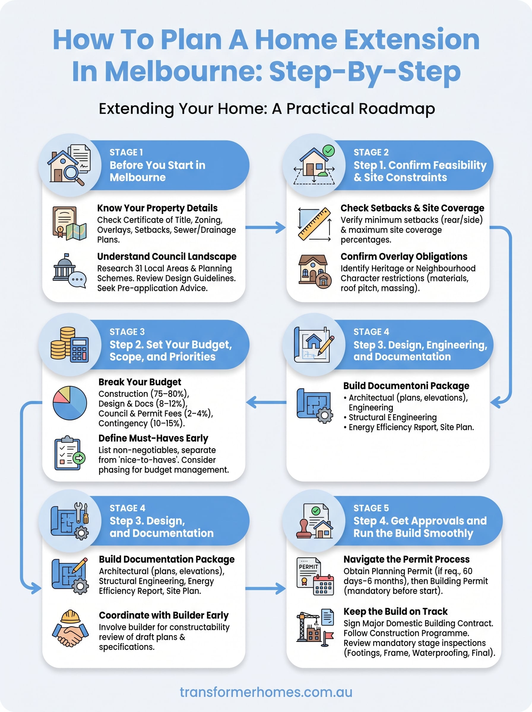 how to plan a home extension infographic