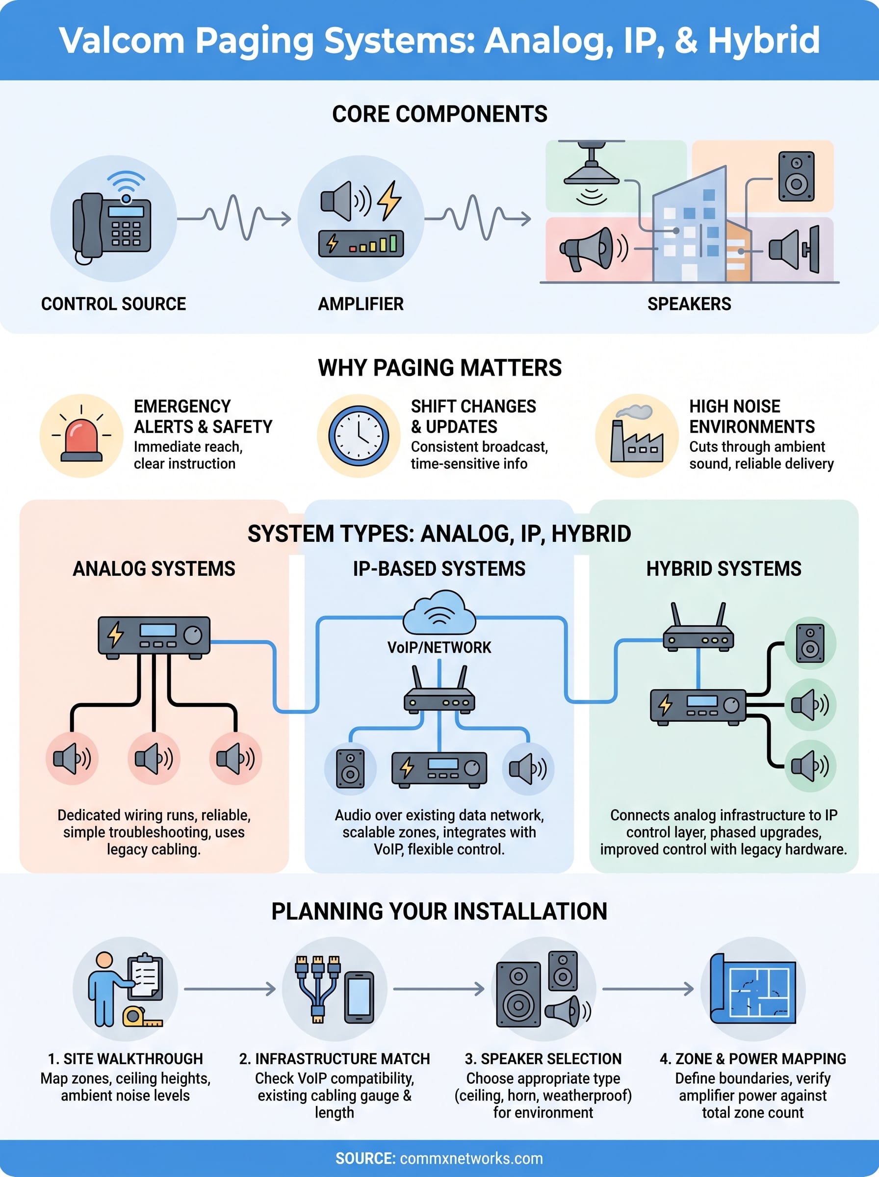 What Are Valcom Paging Systems? Analog, IP & Hybrid