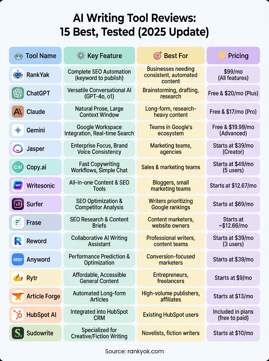 ai writing tool reviews infographic