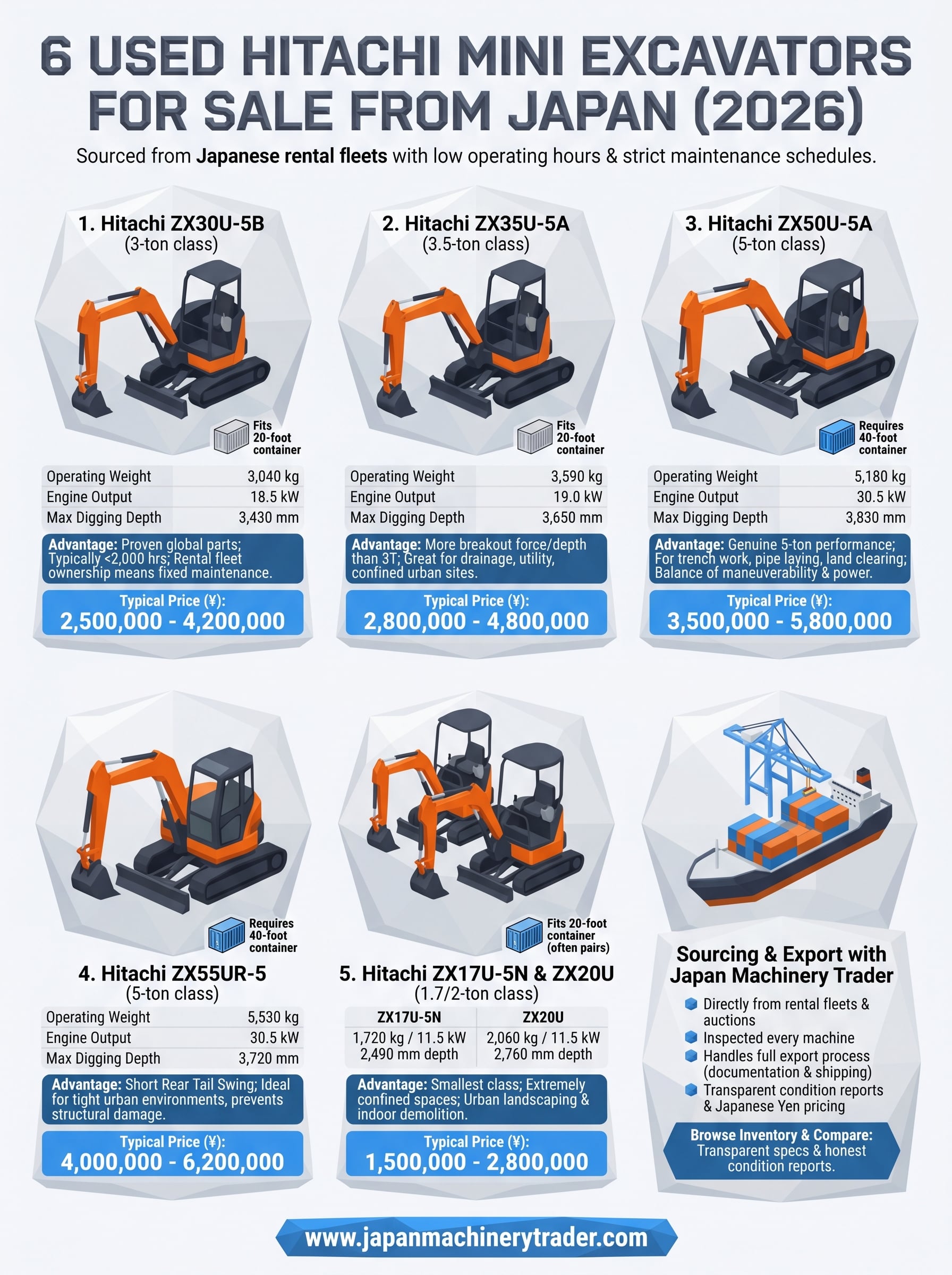 used hitachi mini excavator for sale infographic