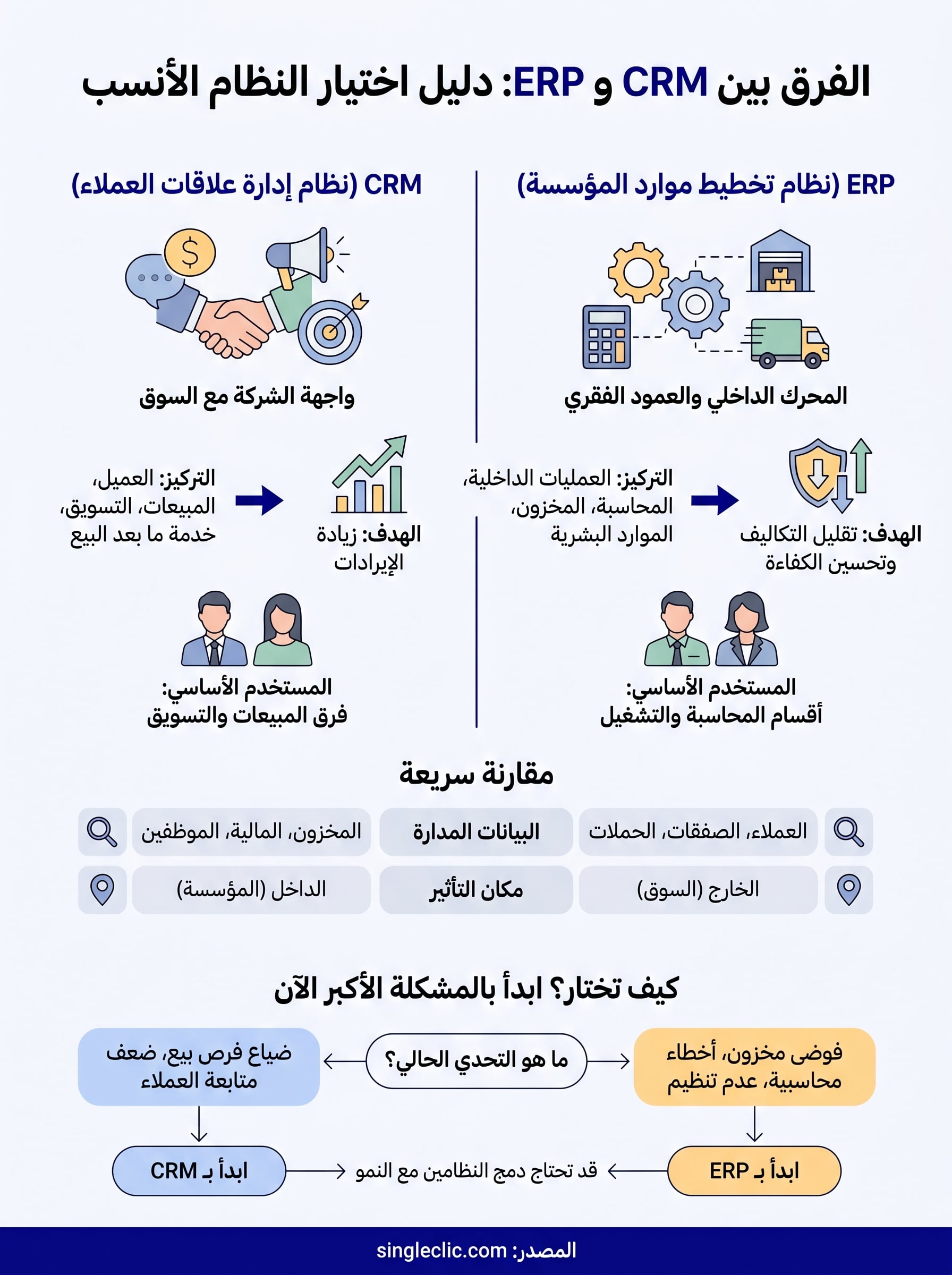 الفرق بين crm و erp infographic