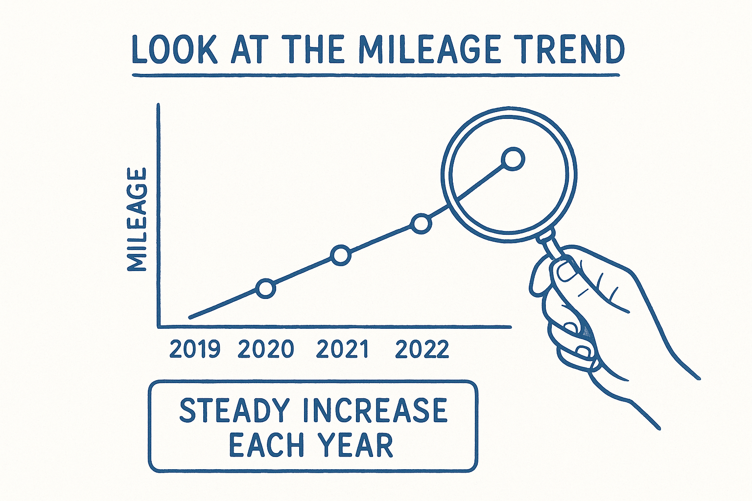 Look at the mileage trend