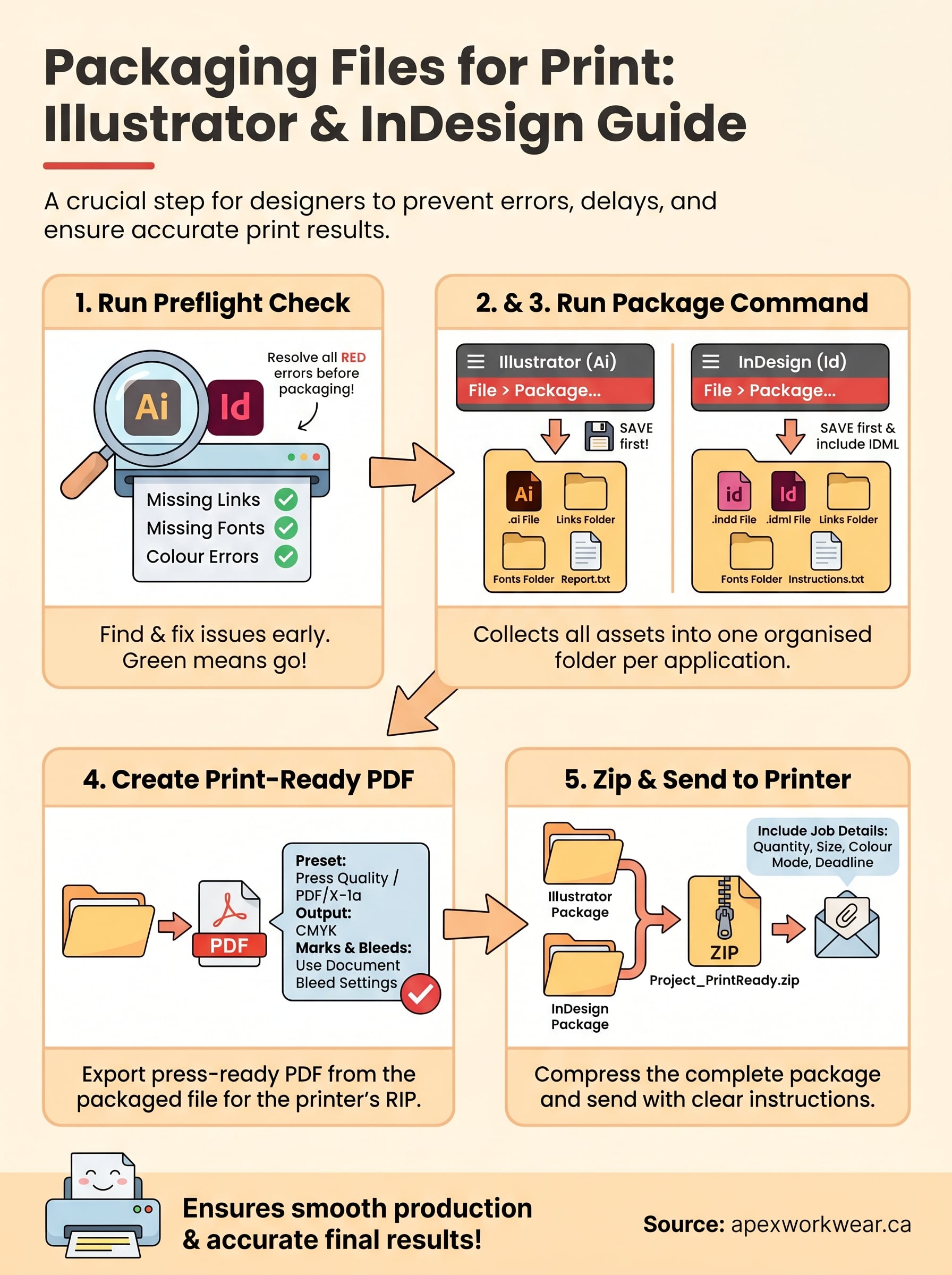 how to package files for print infographic