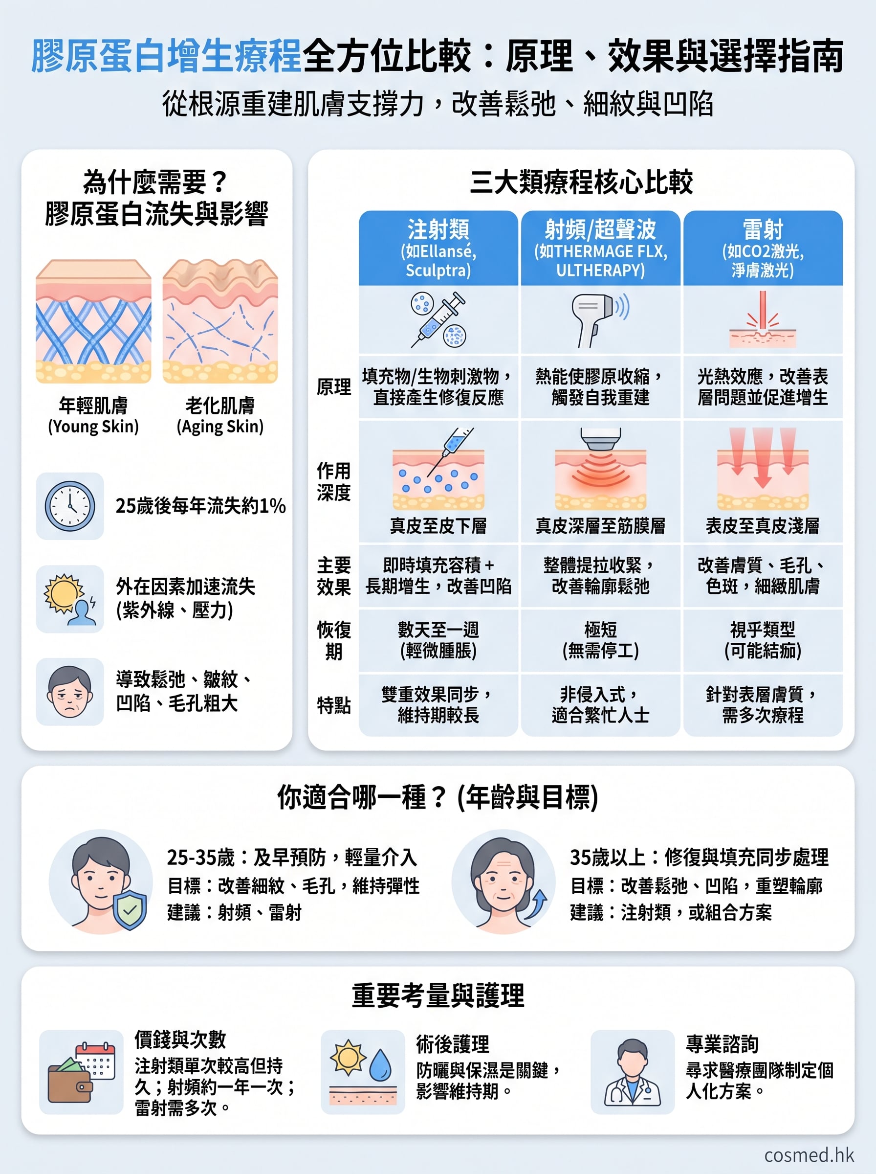 膠原蛋白增生療程 infographic