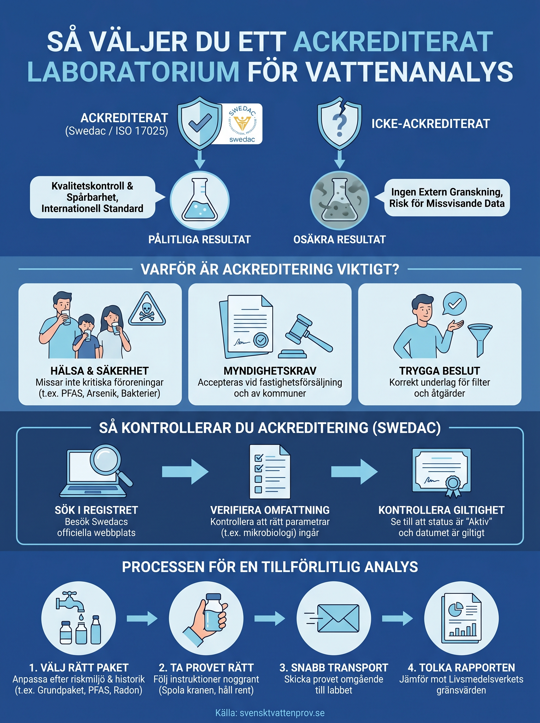 ackrediterat laboratorium vattenanalys infographic