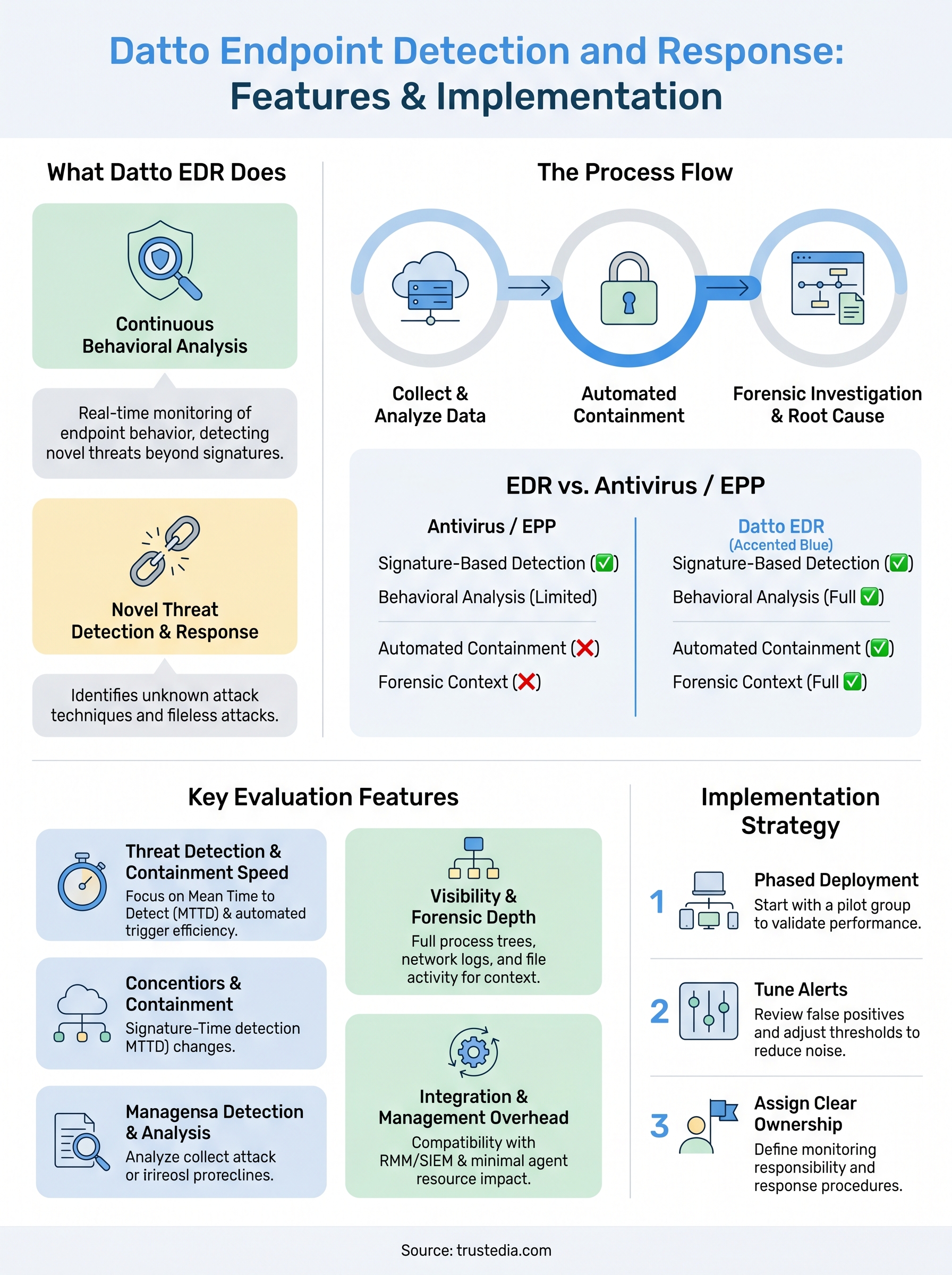 datto endpoint detection and response infographic
