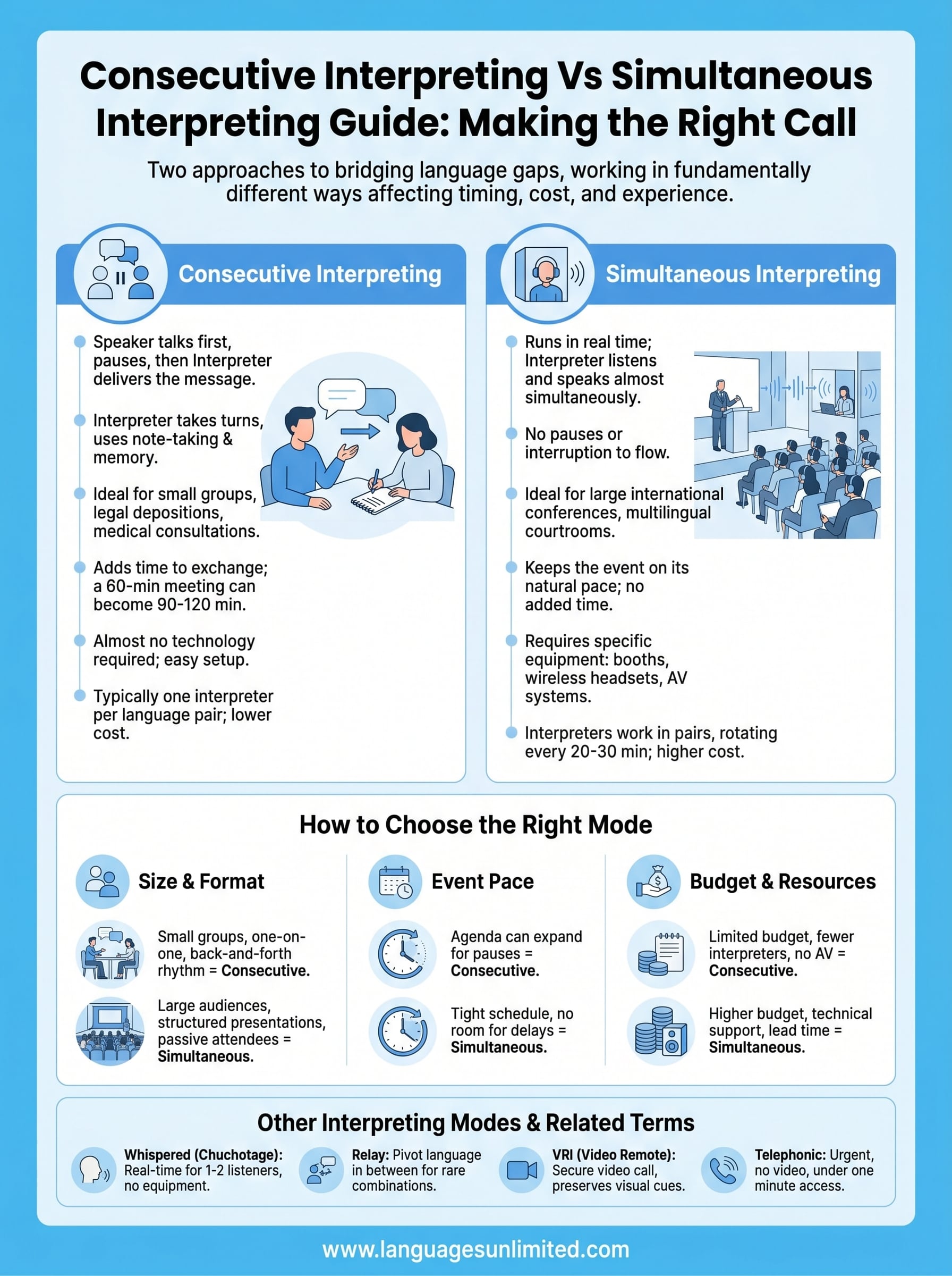 consecutive interpreting vs simultaneous interpreting infographic