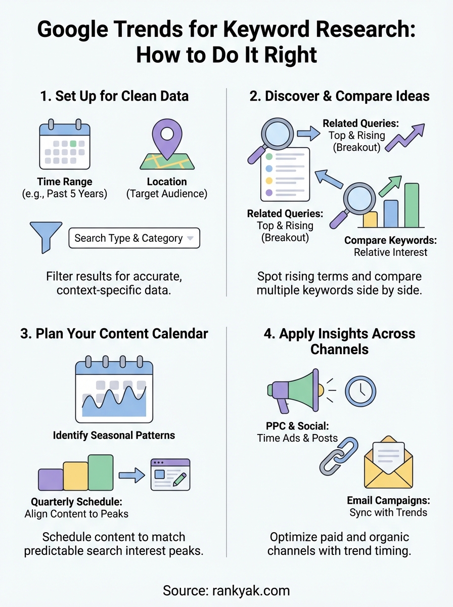 google trends for keyword research infographic