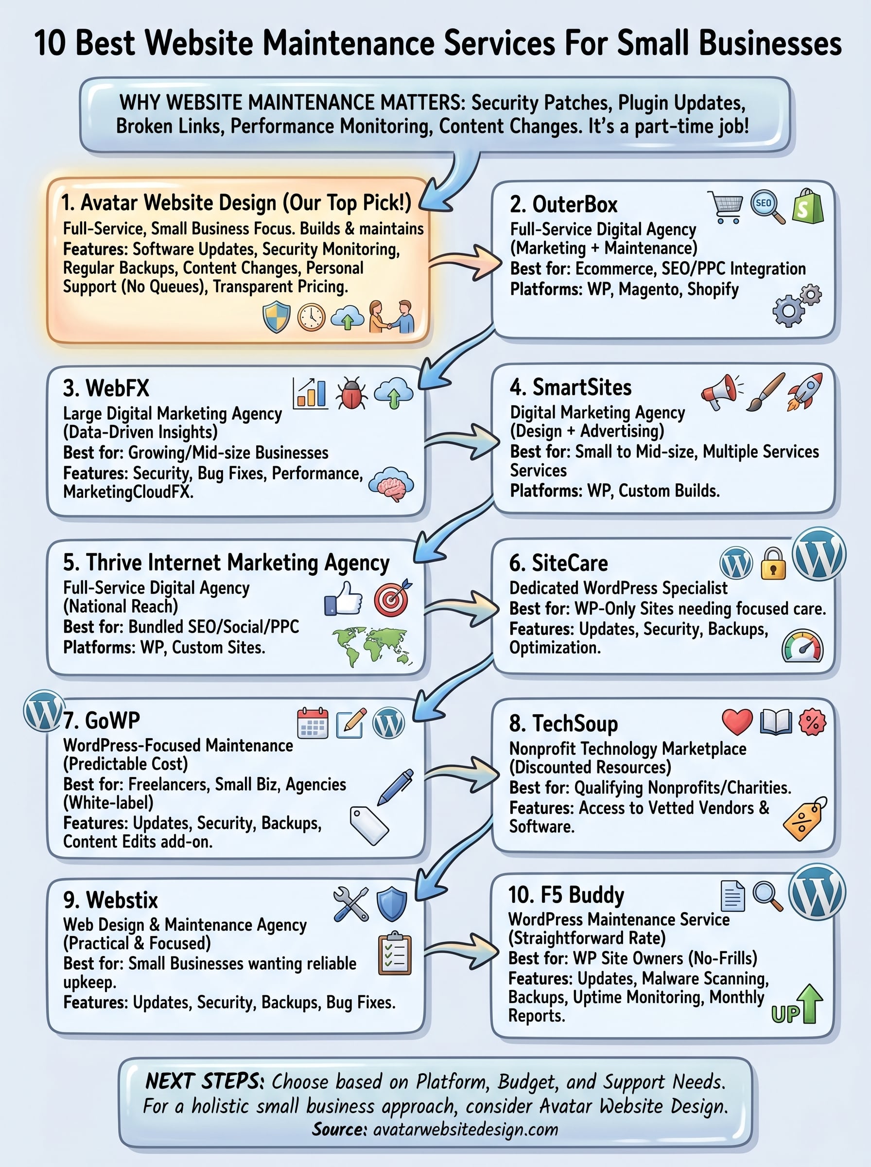best website maintenance services infographic