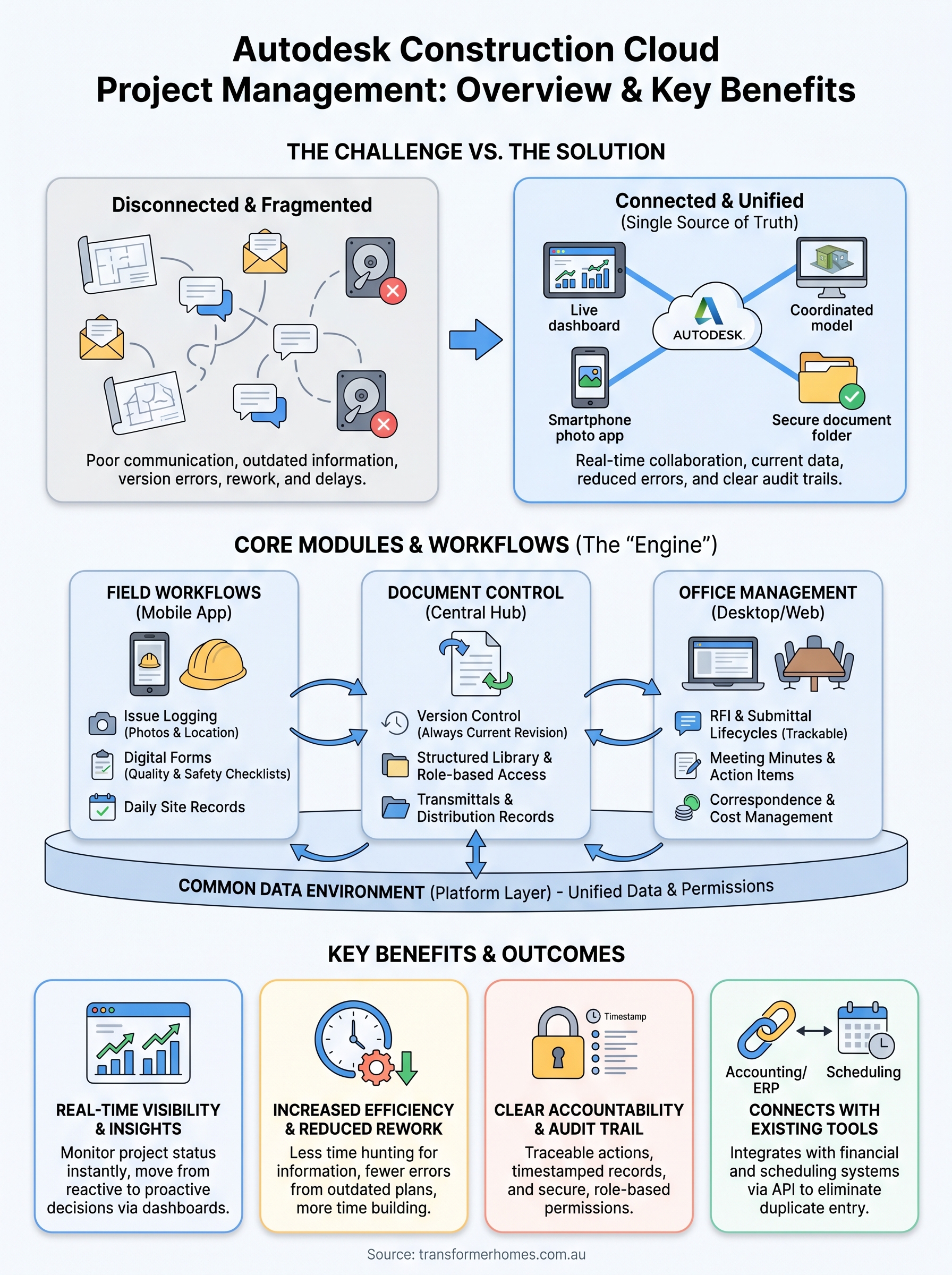 autodesk construction cloud project management infographic