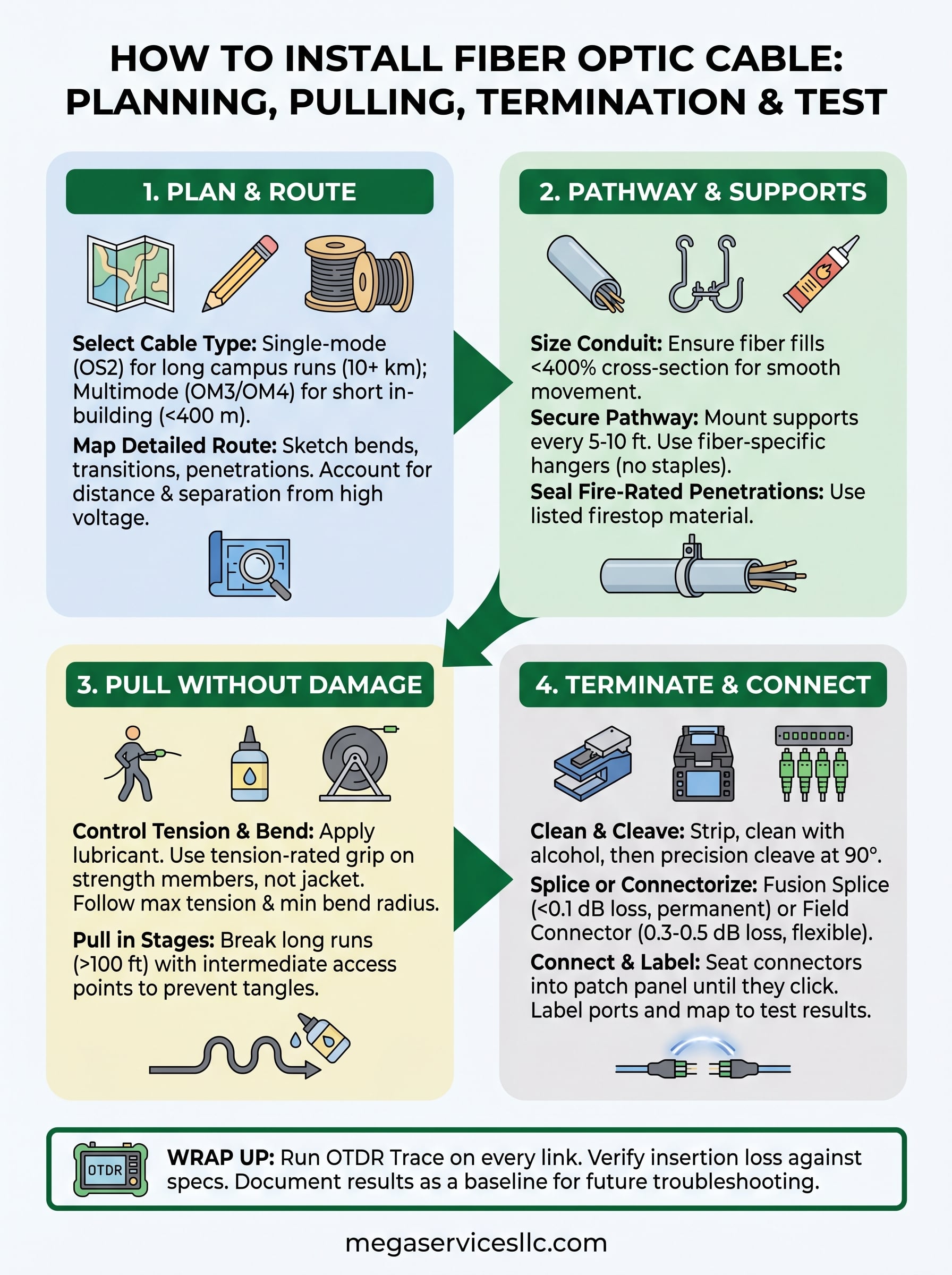 how to install fiber optic cable infographic