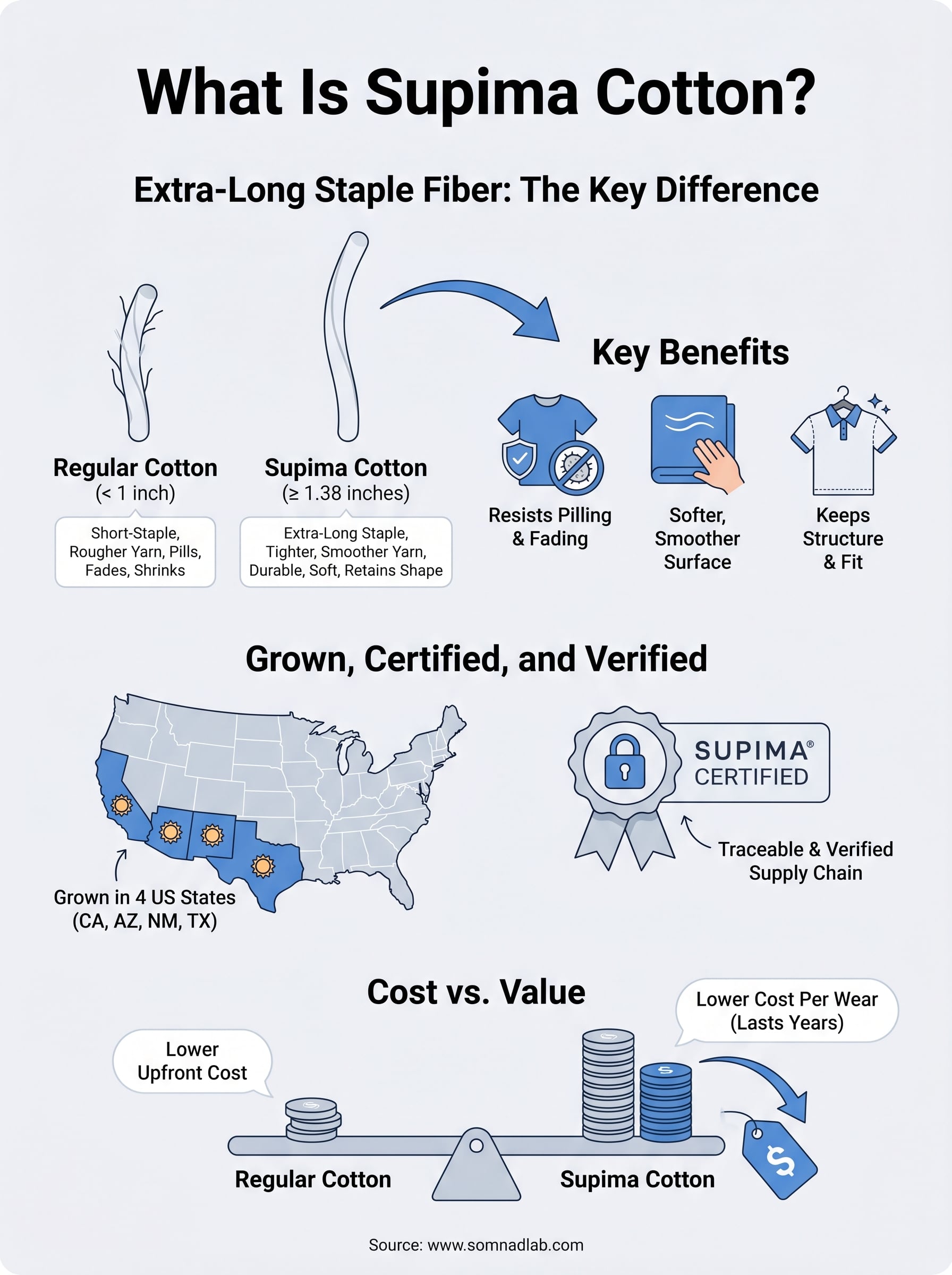 what is supima cotton infographic