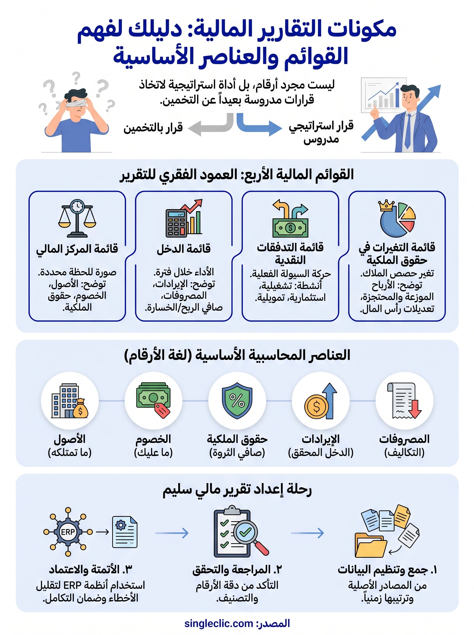 مكونات التقارير المالية infographic