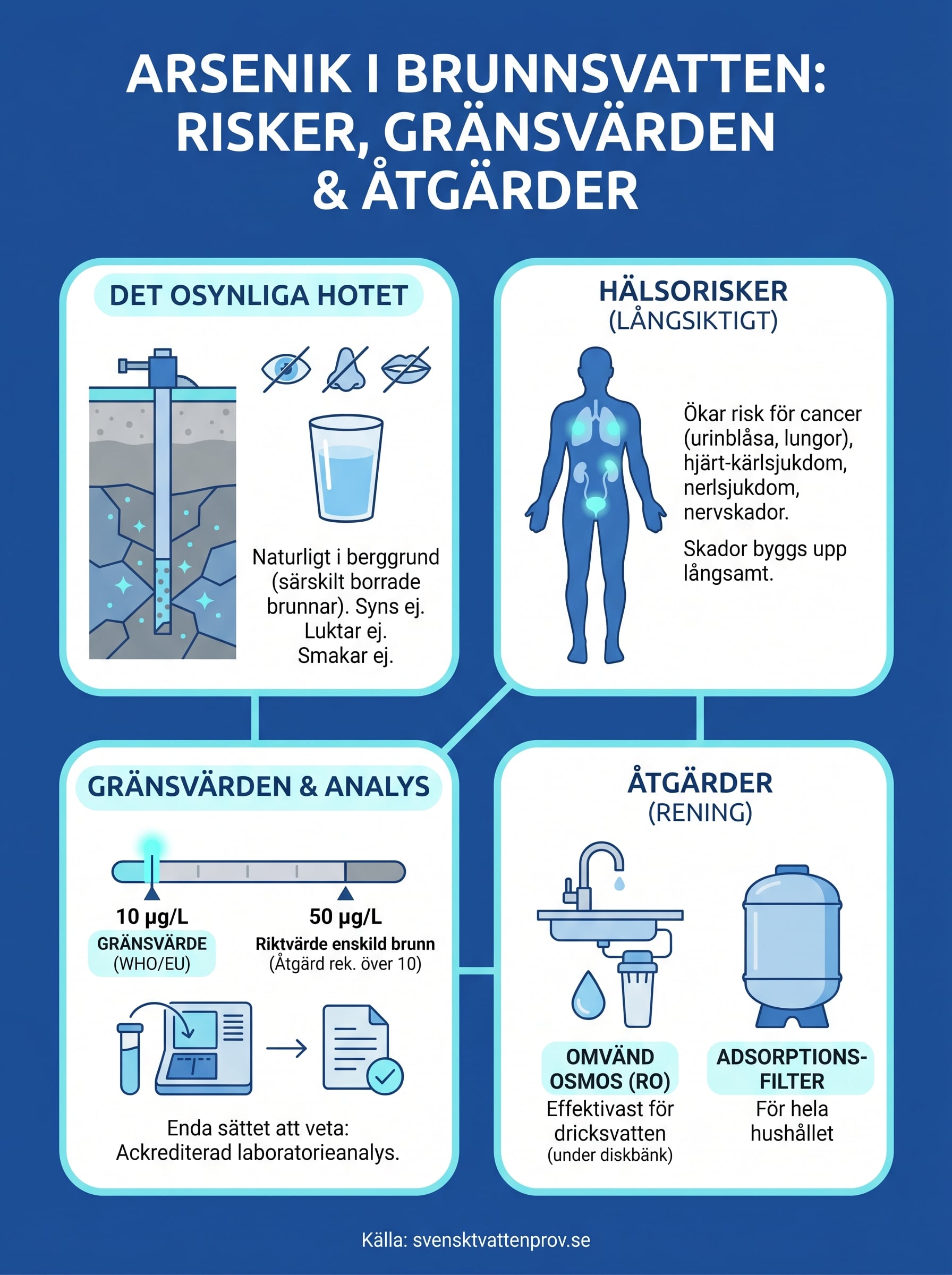 arsenik i brunnsvatten infographic