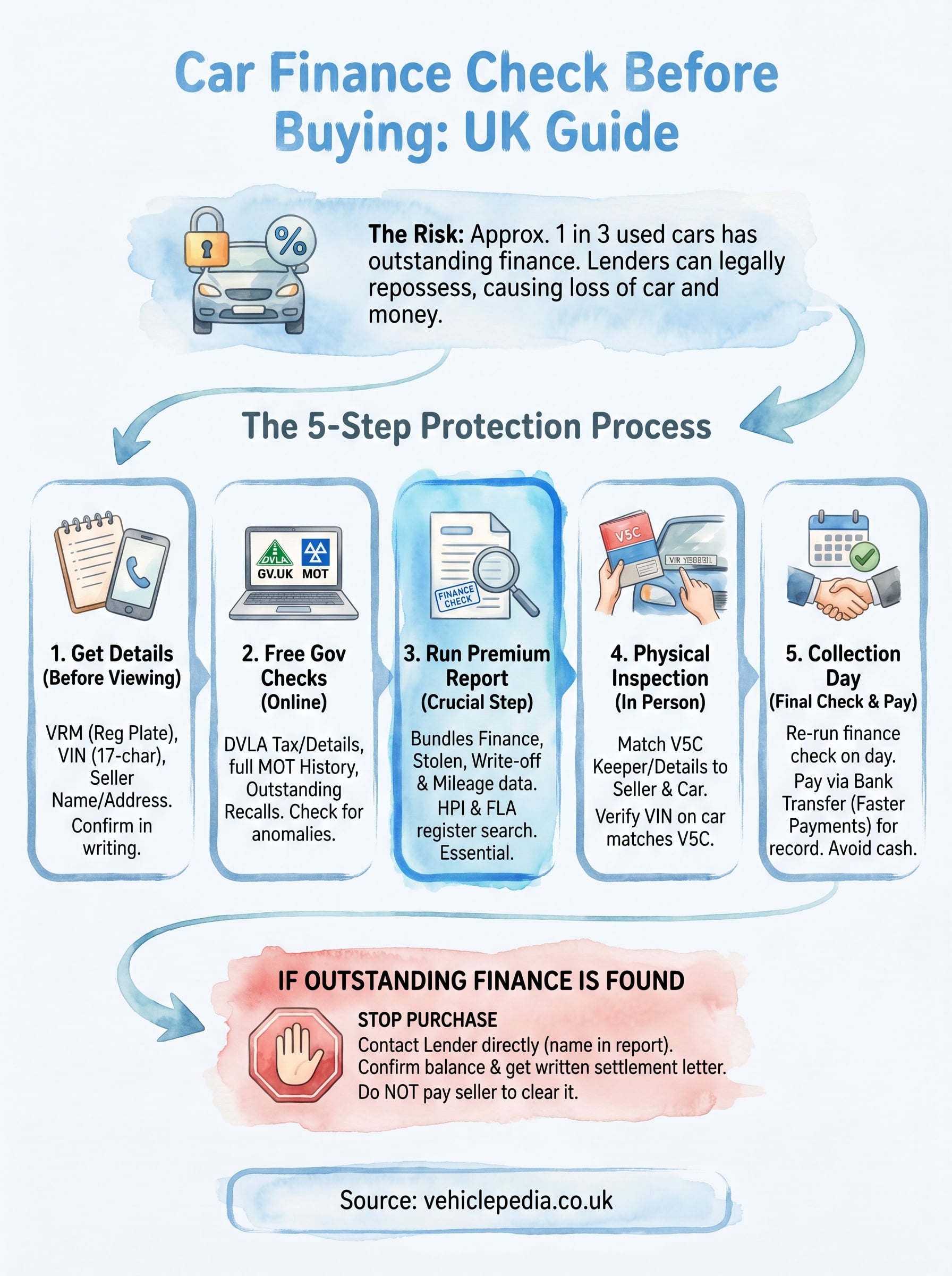 car finance check before buying infographic
