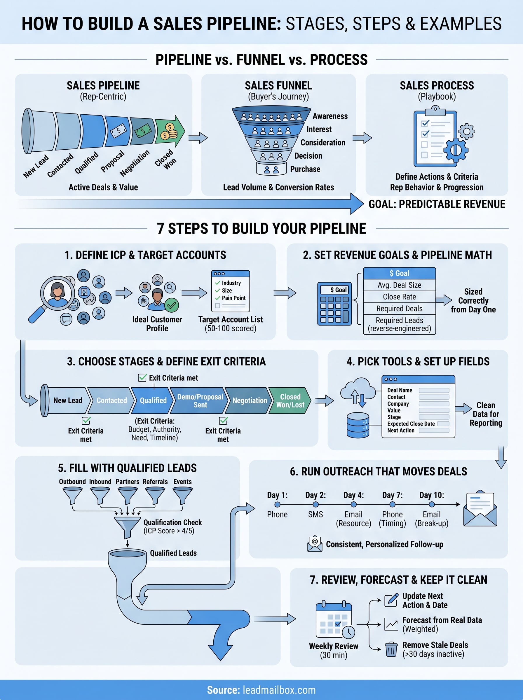 how to build a sales pipeline infographic