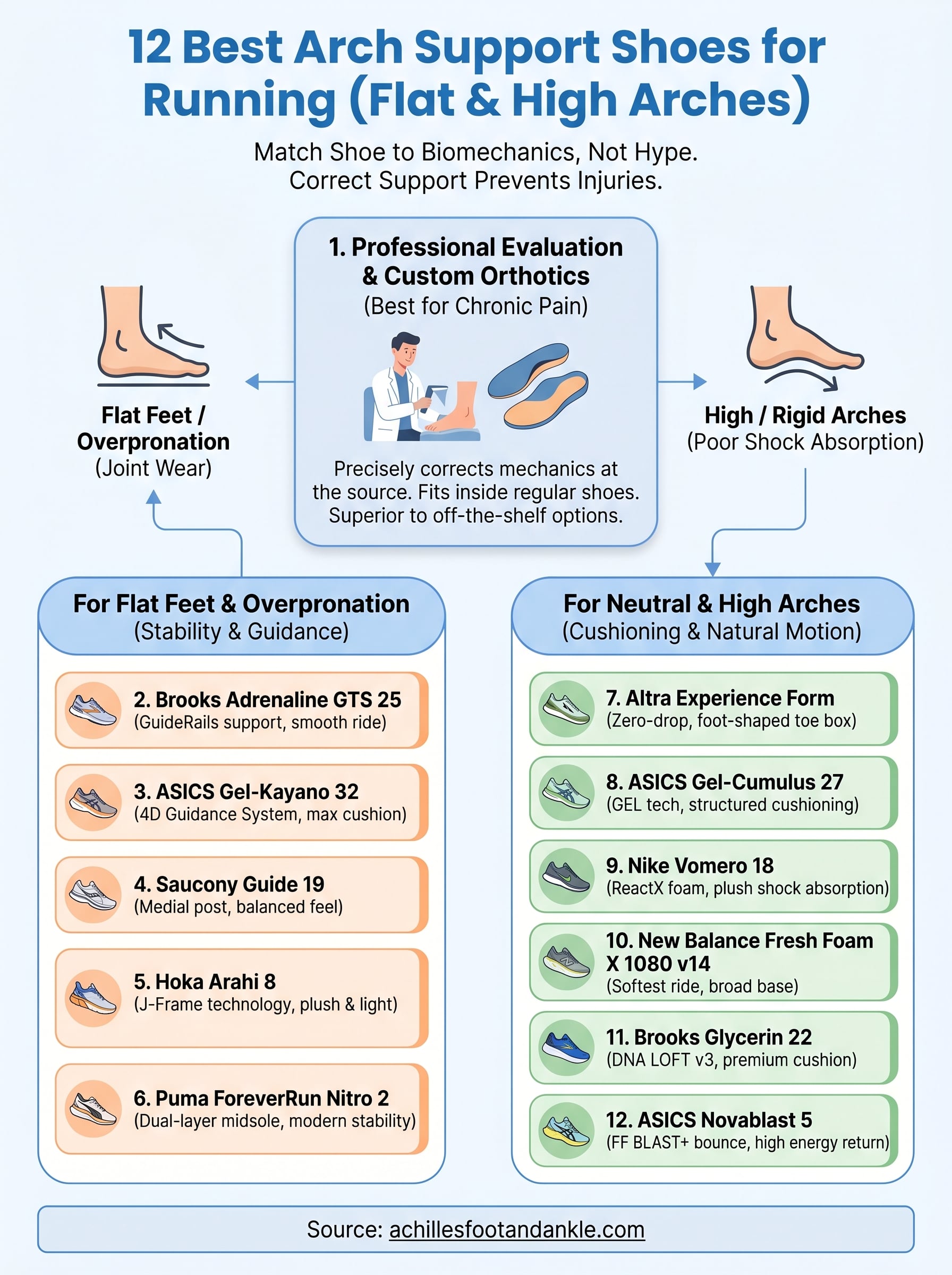 arch support shoes for running infographic