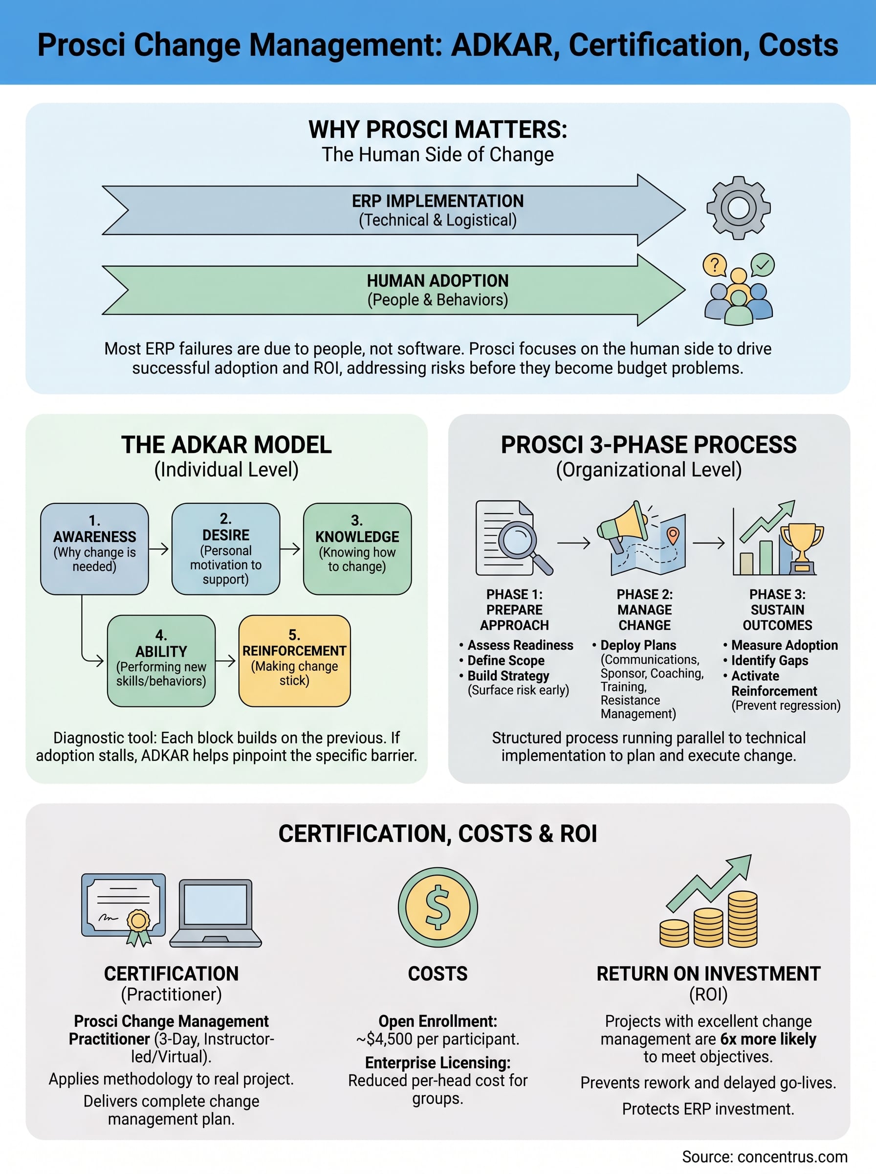 prosci change management infographic