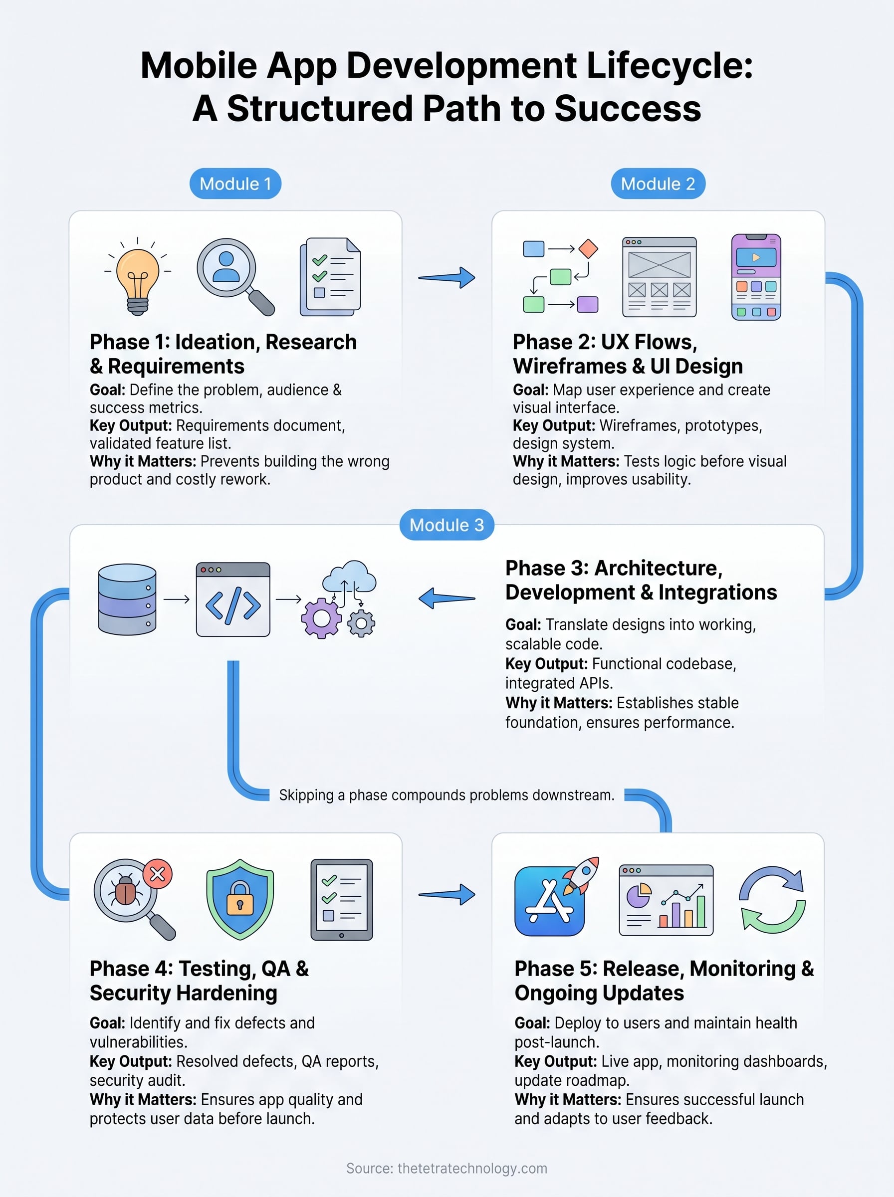 mobile app development lifecycle infographic