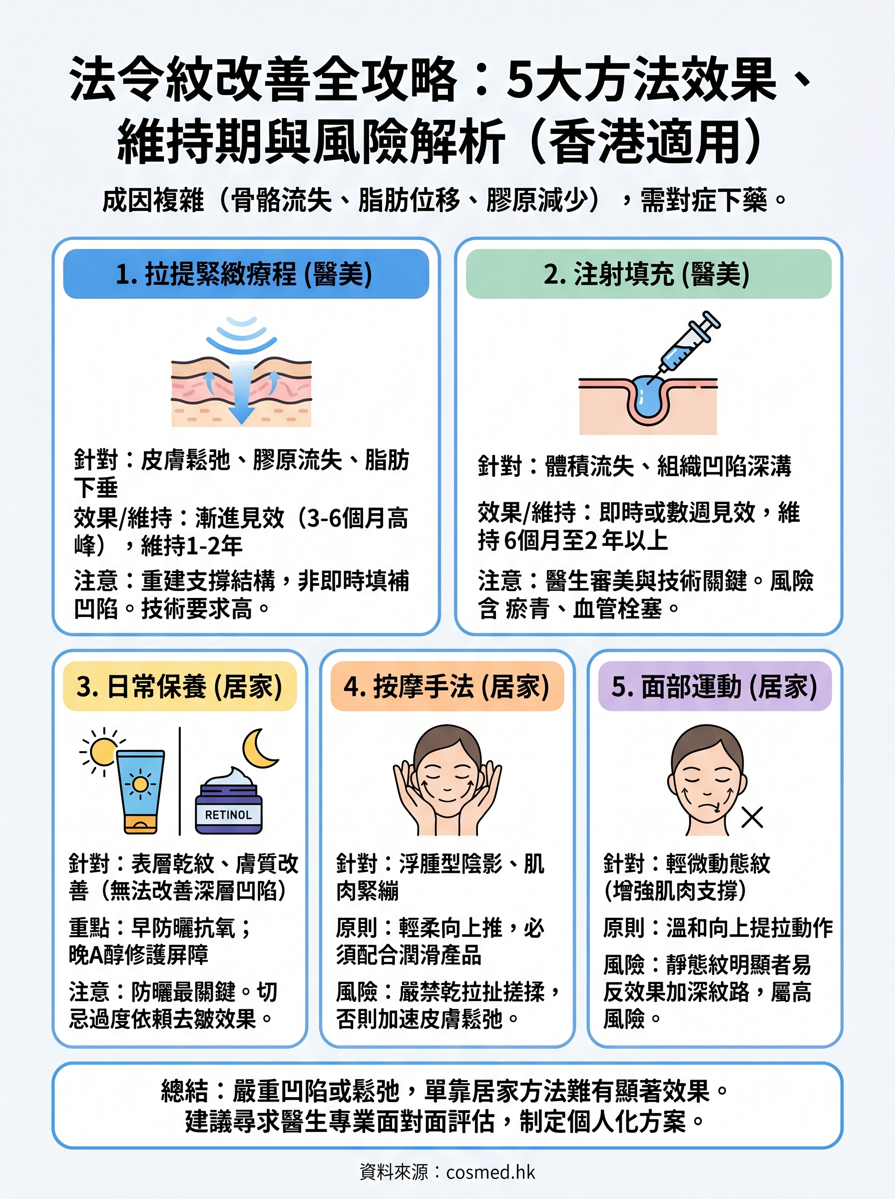法令紋改善方法 infographic