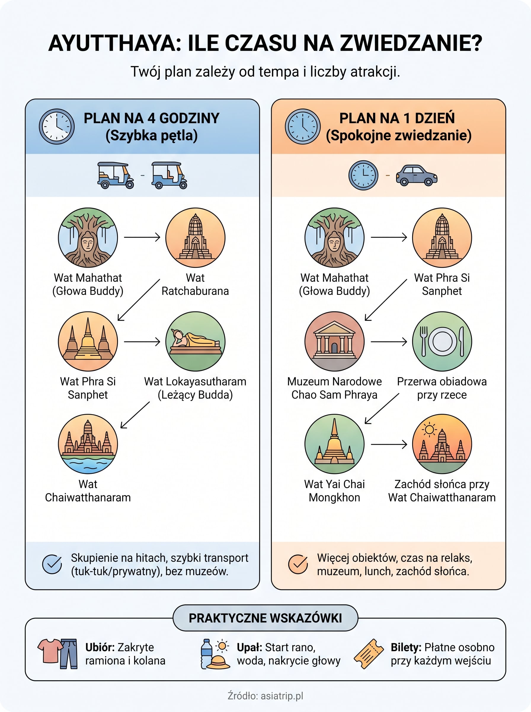 ayutthaya ile czasu na zwiedzanie infographic