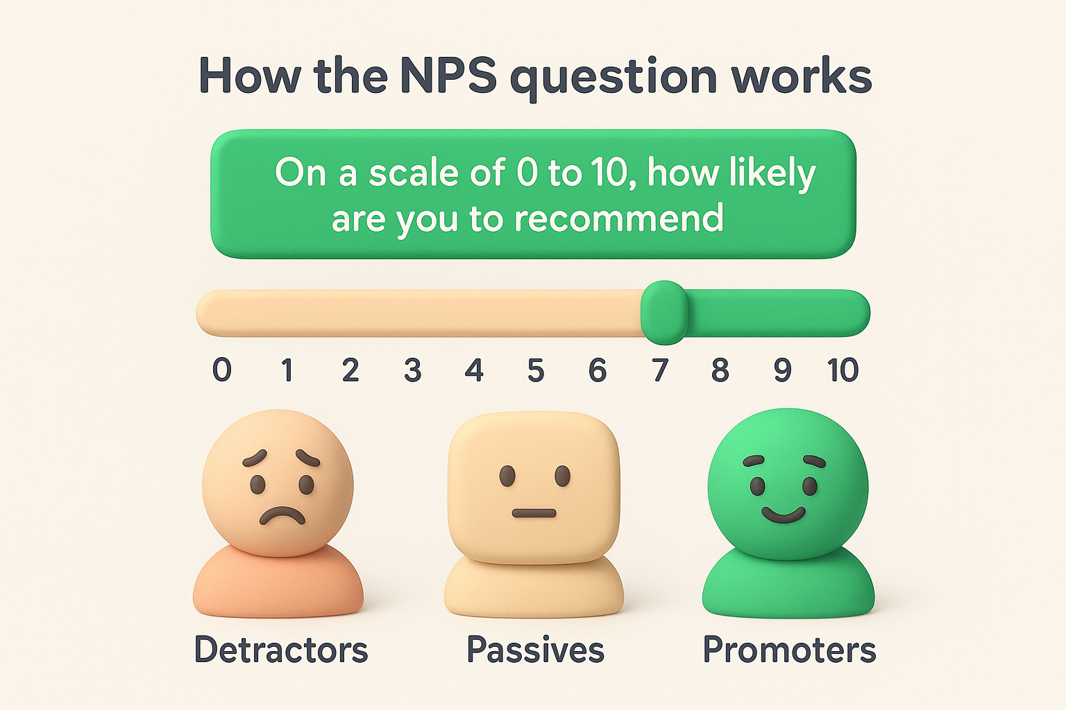 How the NPS question works