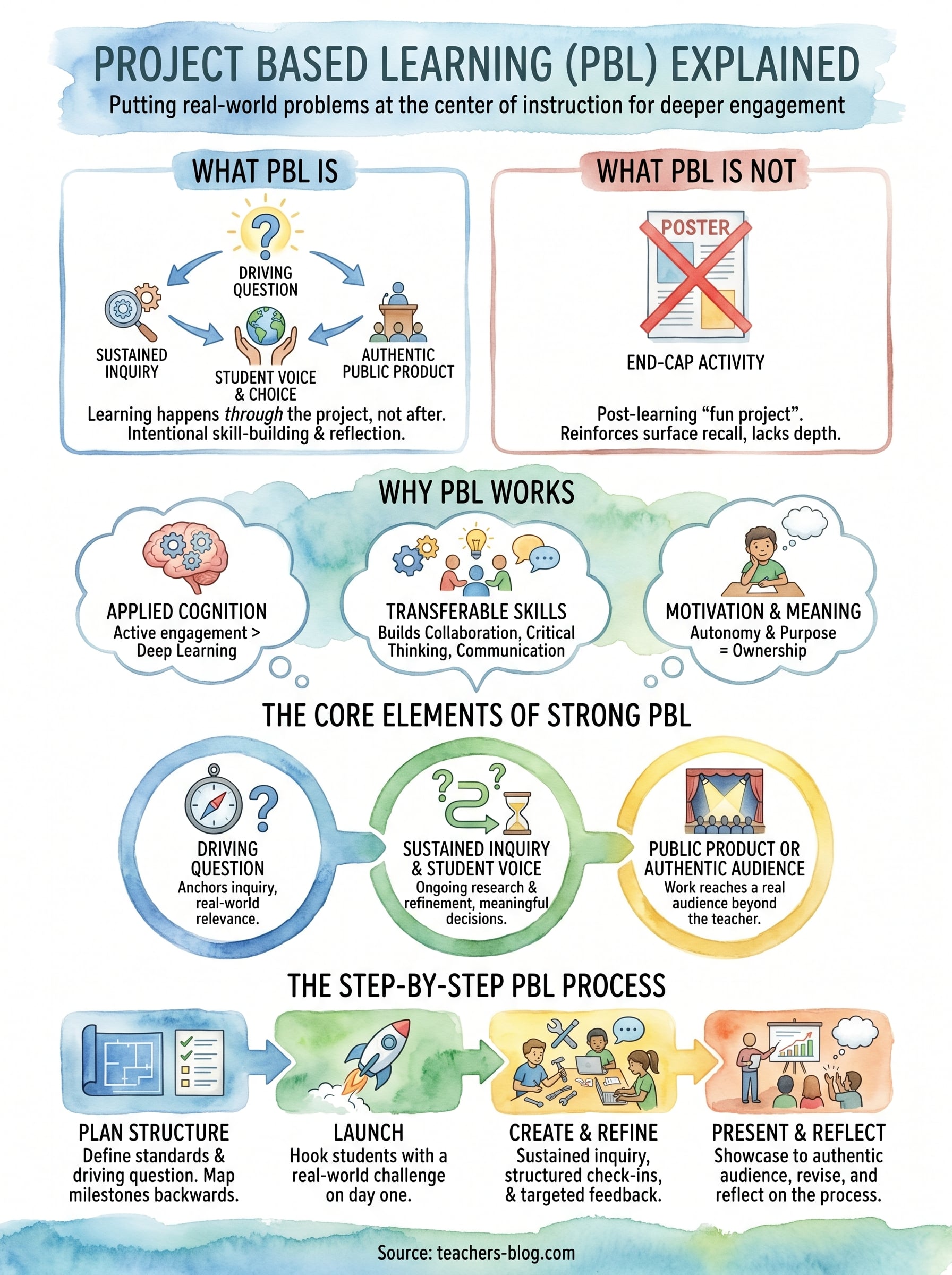 project based learning explained infographic