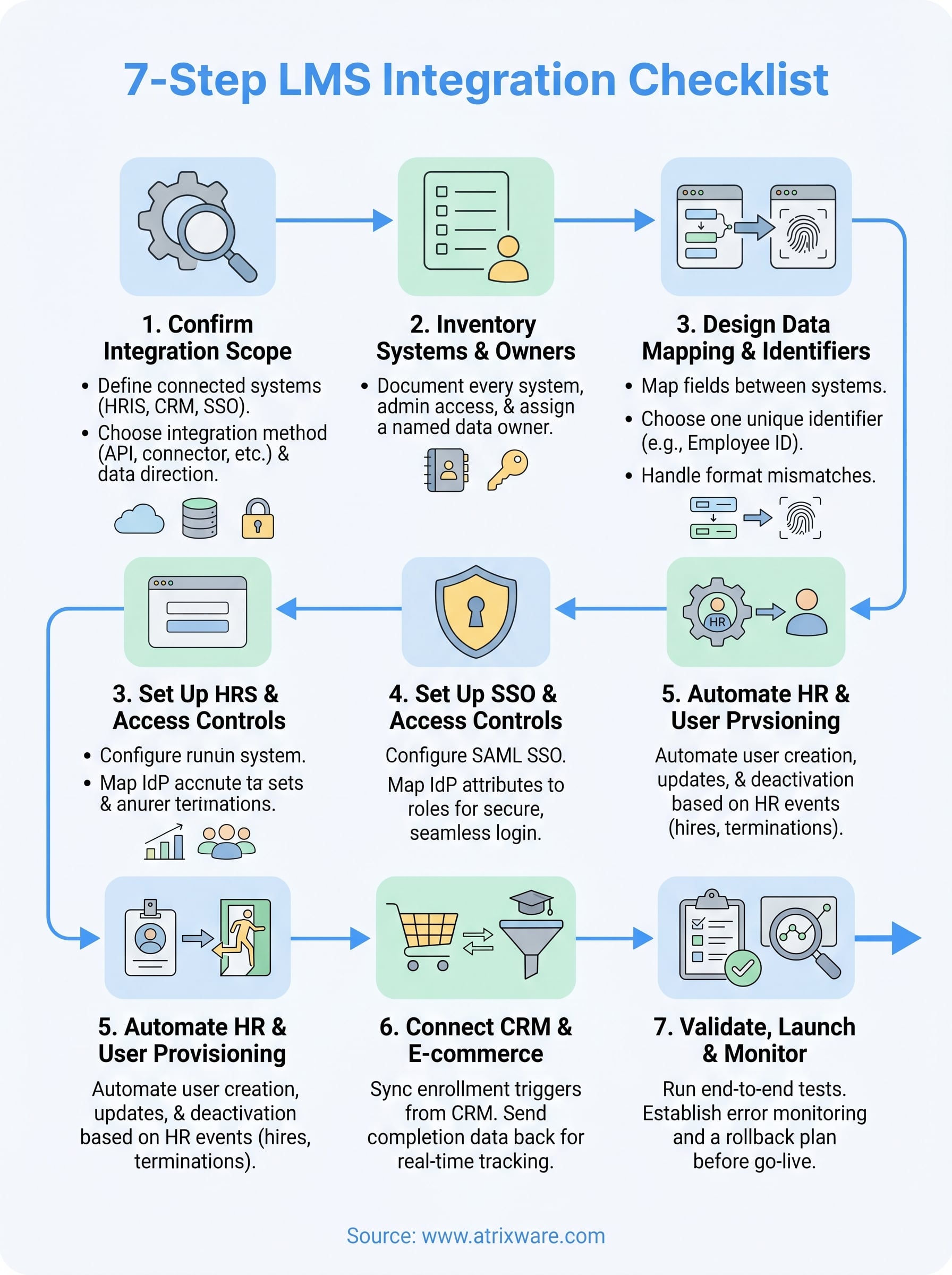 lms integration checklist infographic