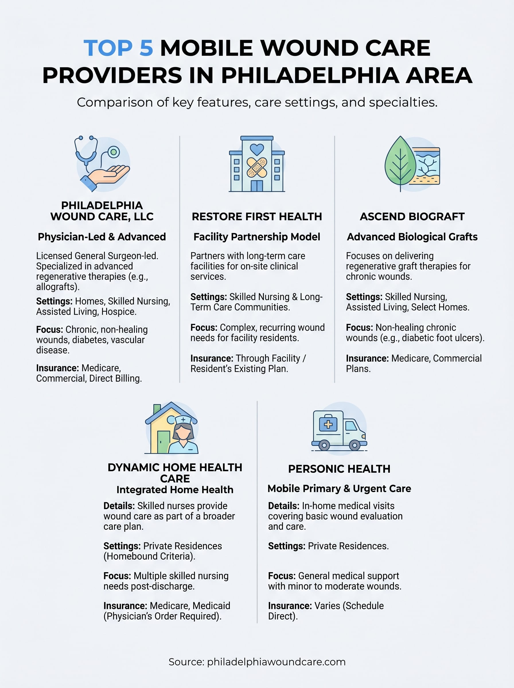 mobile wound care philadelphia area infographic