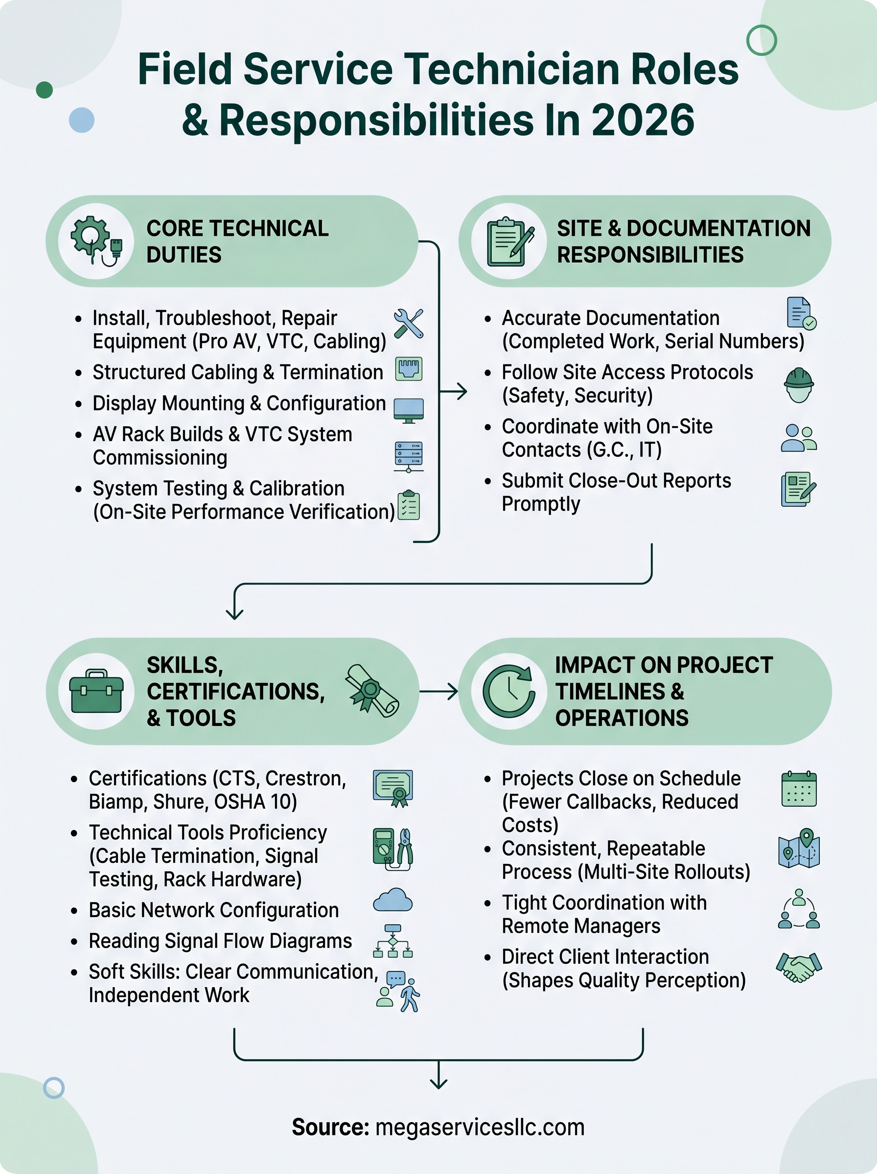 field service technician roles and responsibilities infographic