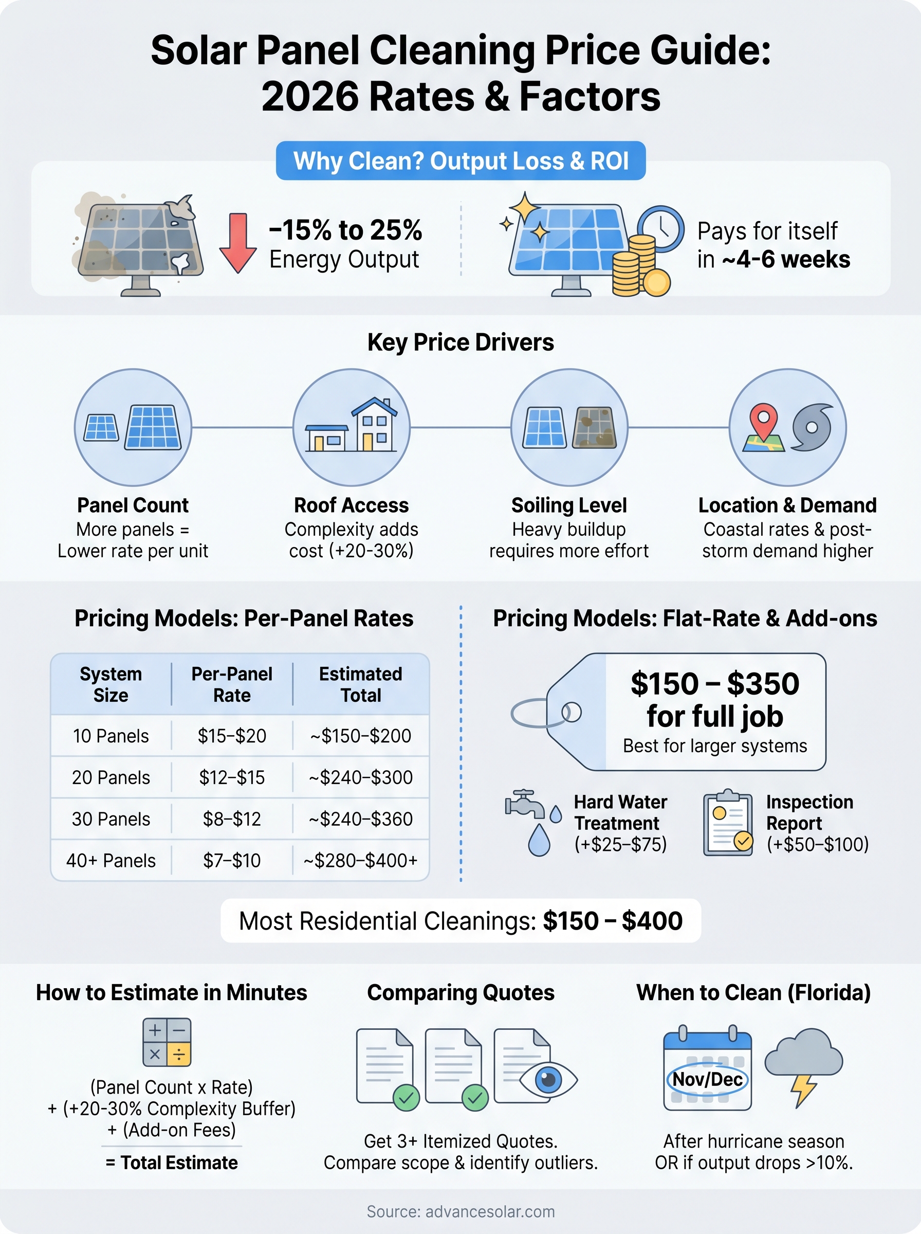 solar panel cleaning price infographic