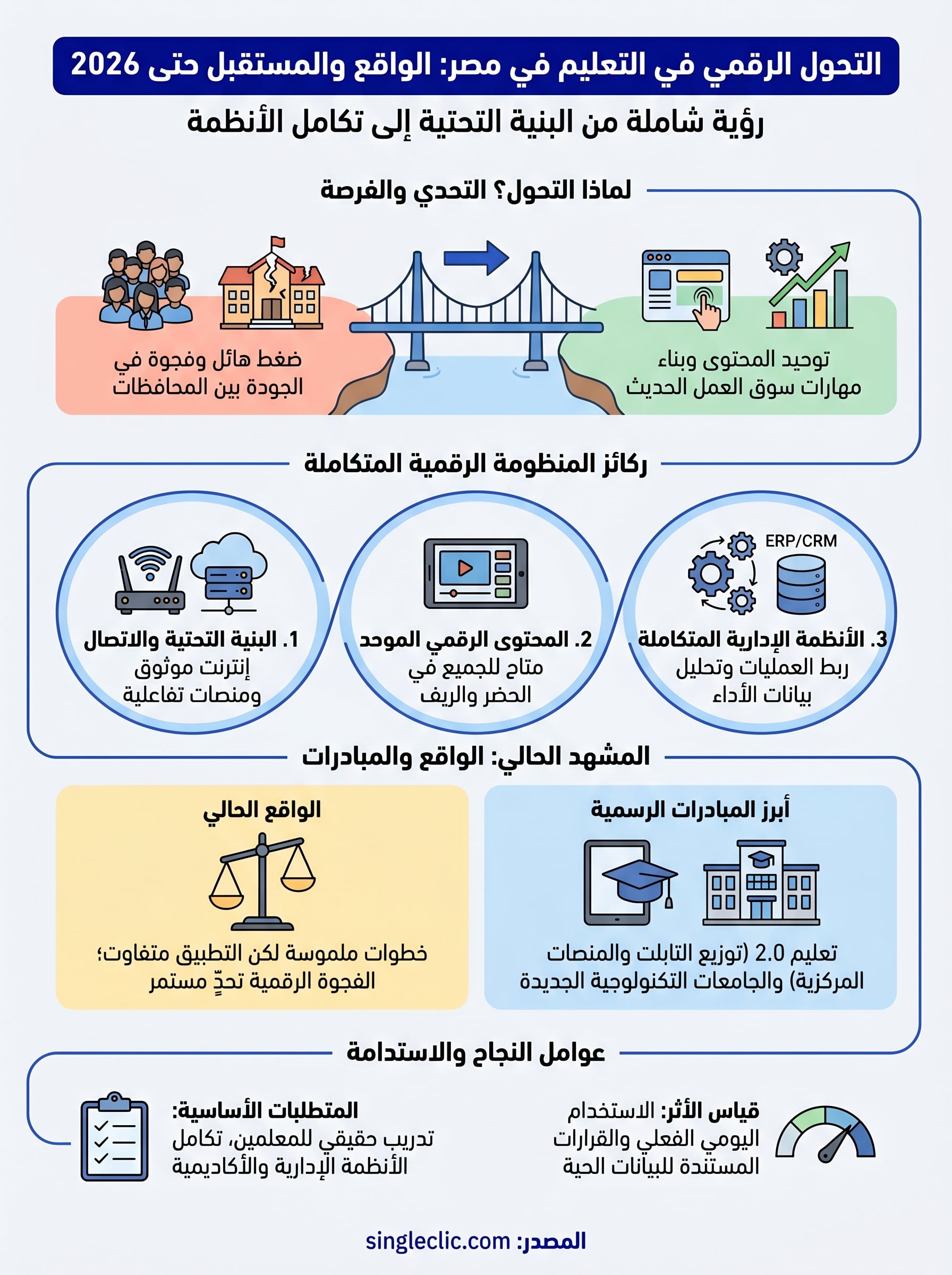 التحول الرقمي في التعليم في مصر infographic