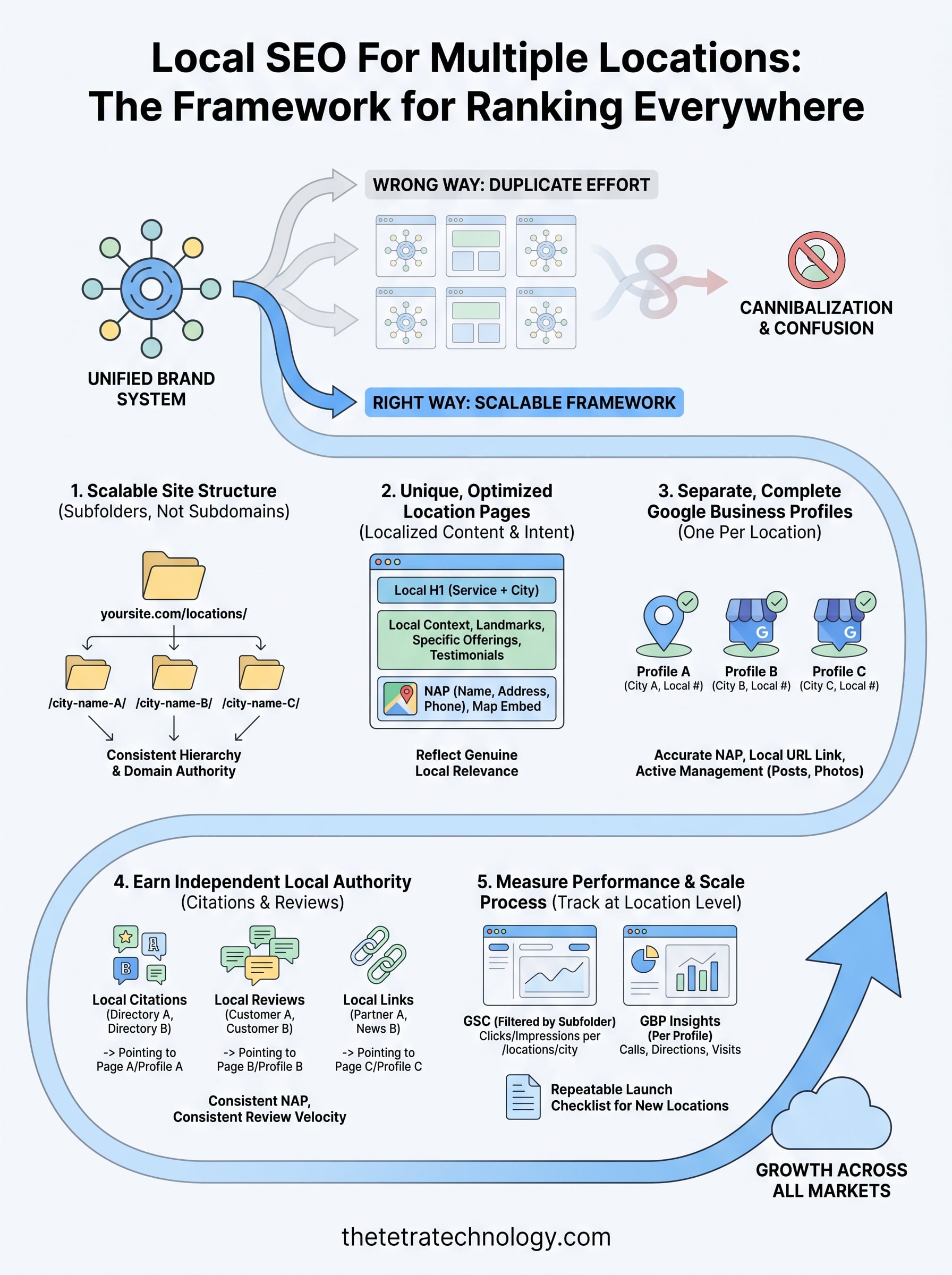 local seo for multiple locations infographic