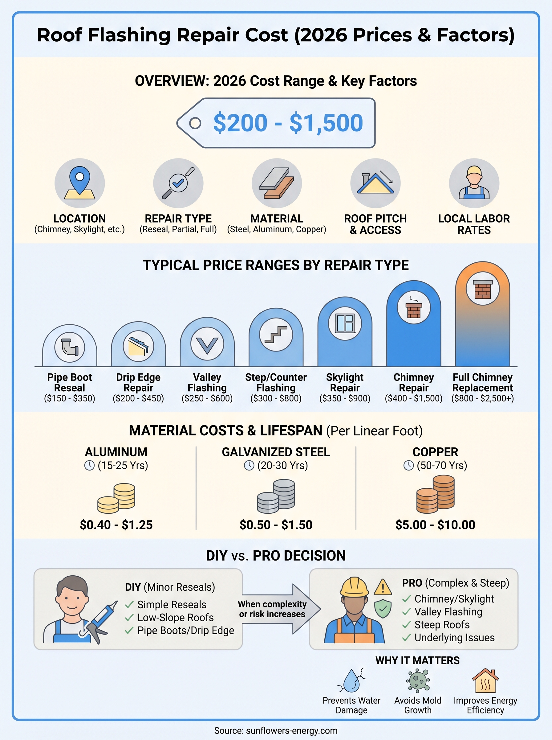 roof flashing repair cost infographic