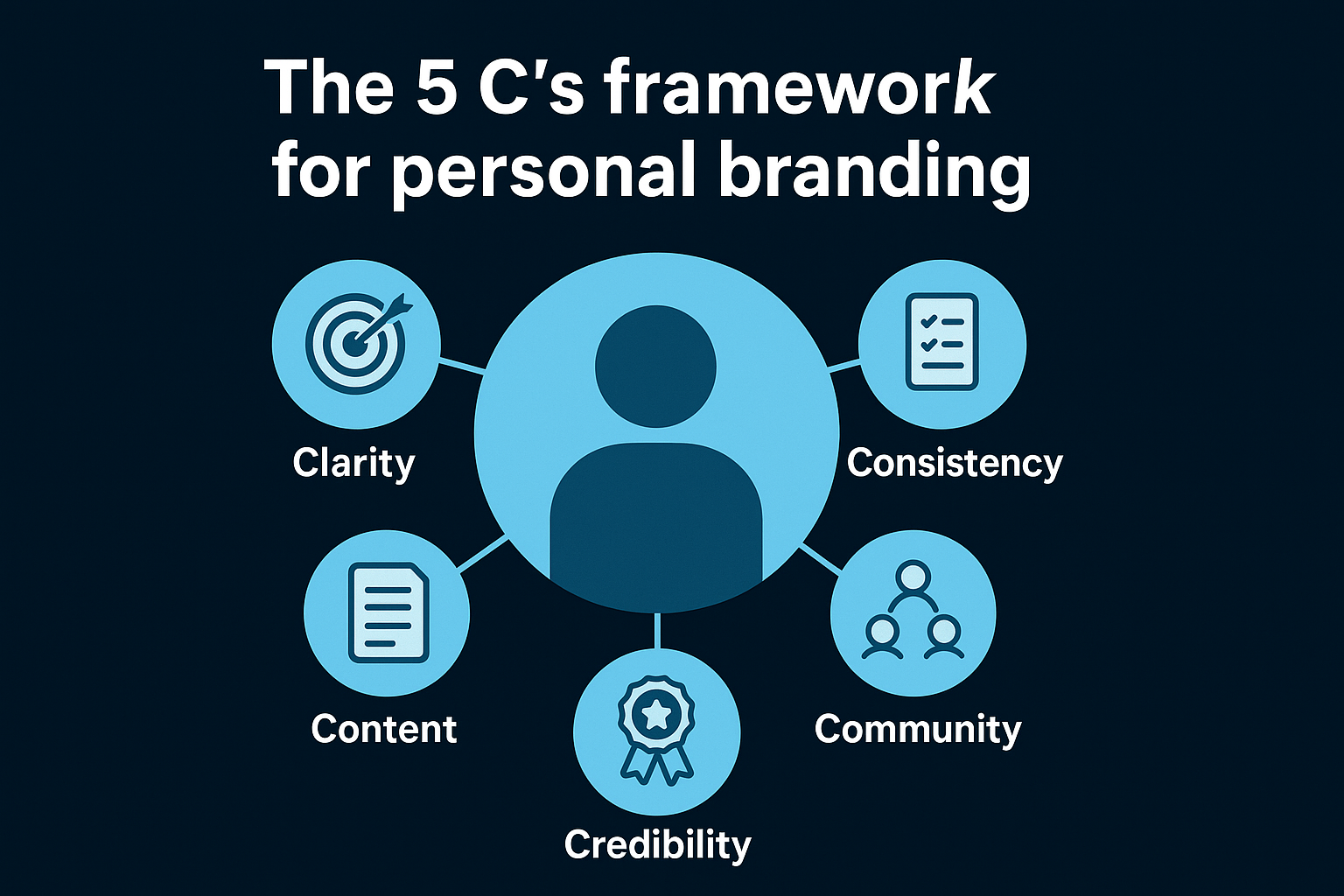 The 5 C's framework for personal branding